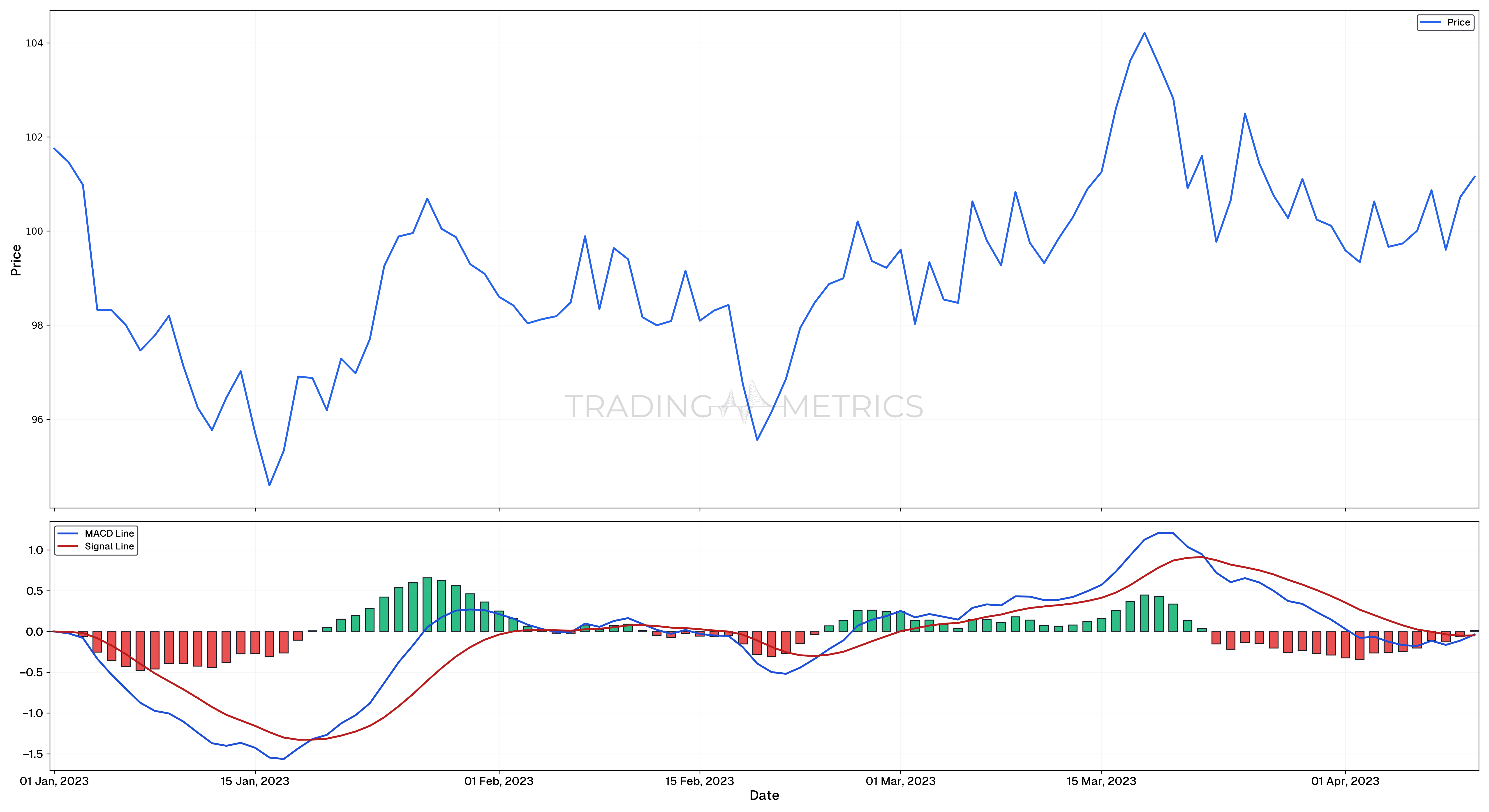MACD, Signal Line, Histogram Chart