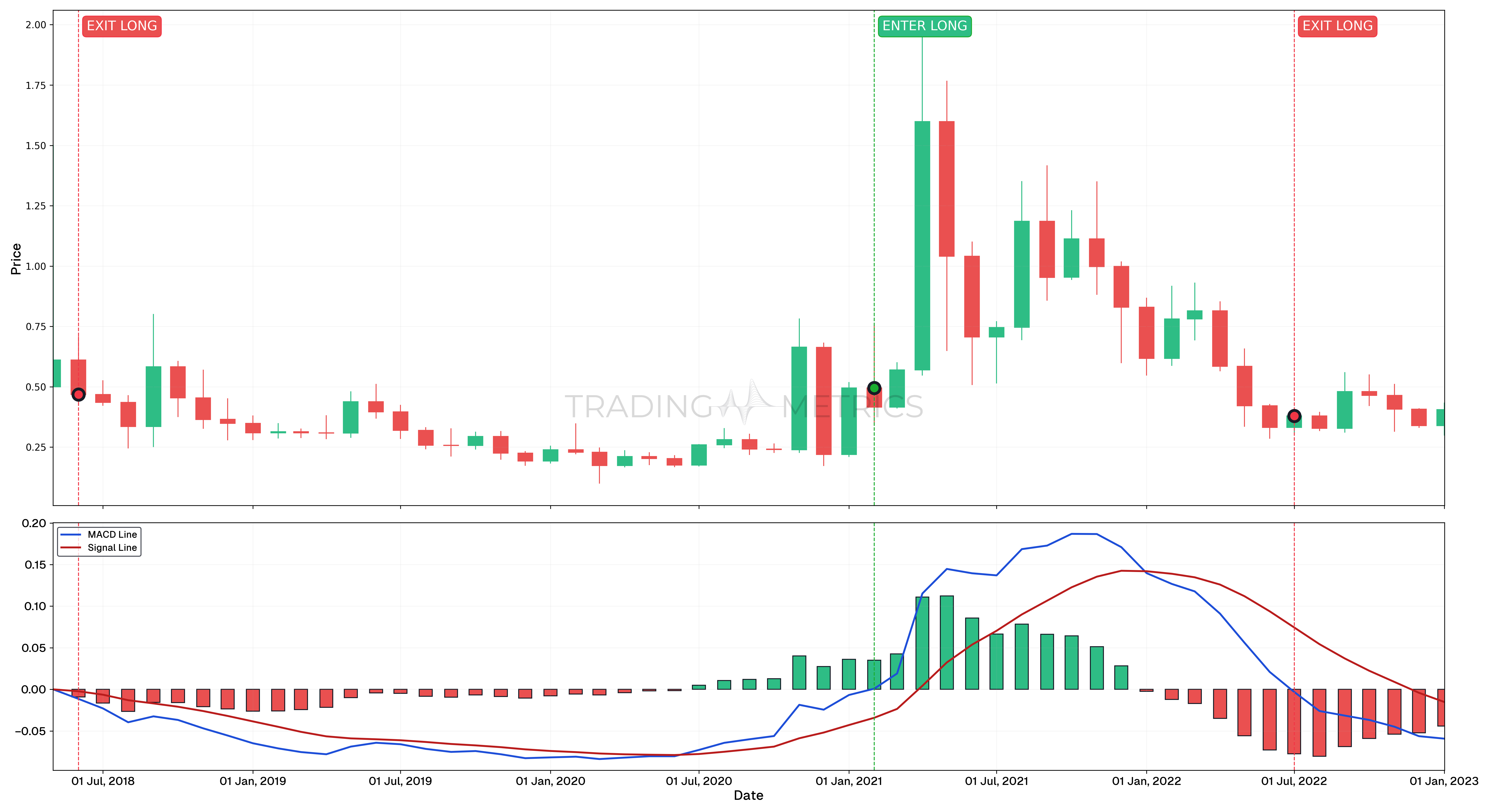 Zero Line Crossovers - The Market's Barometer - XRP/USDT Monthly Chart