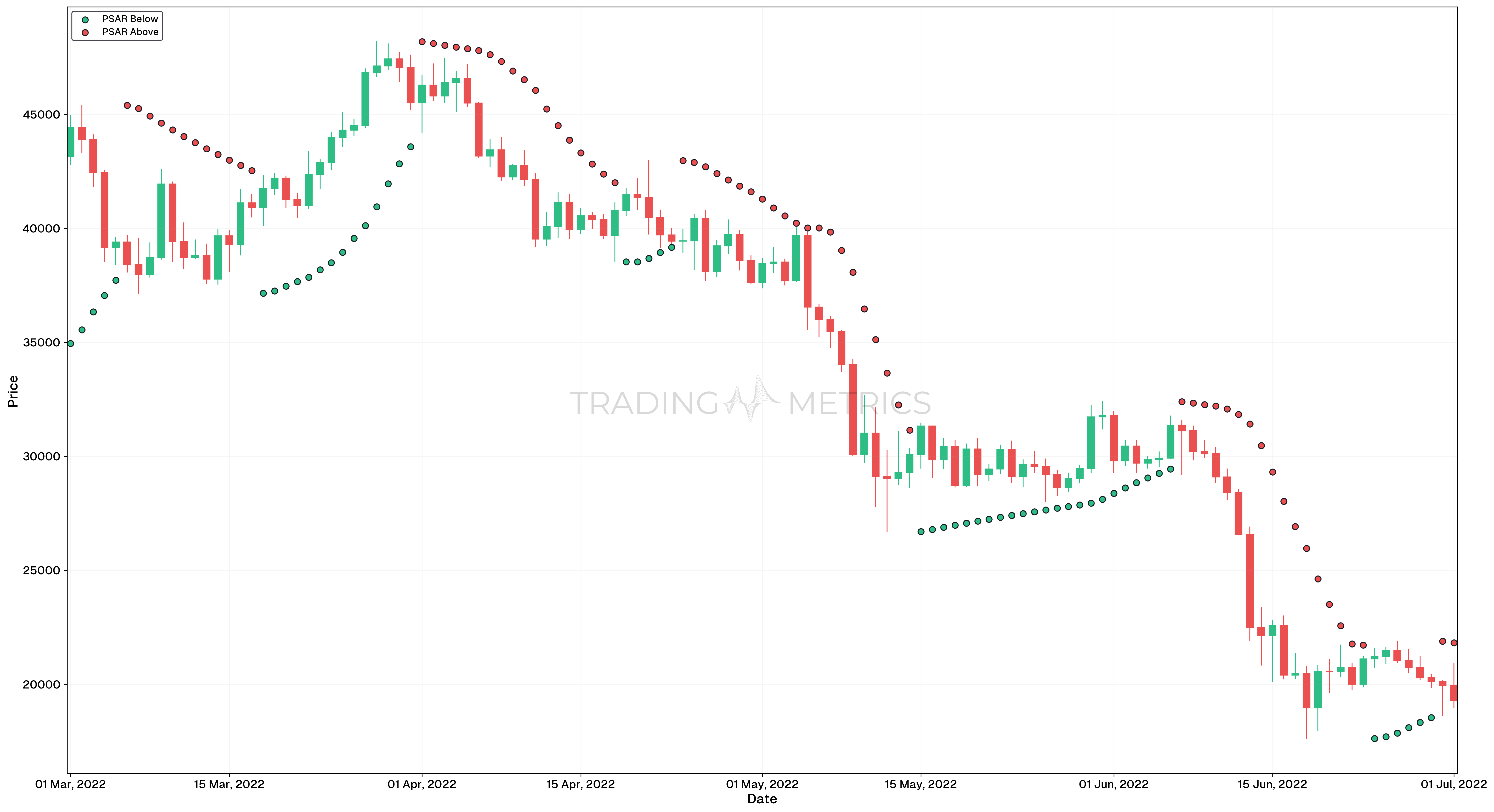 Parabolic SAR in Downtrend - BTCUSDT Daily Chart