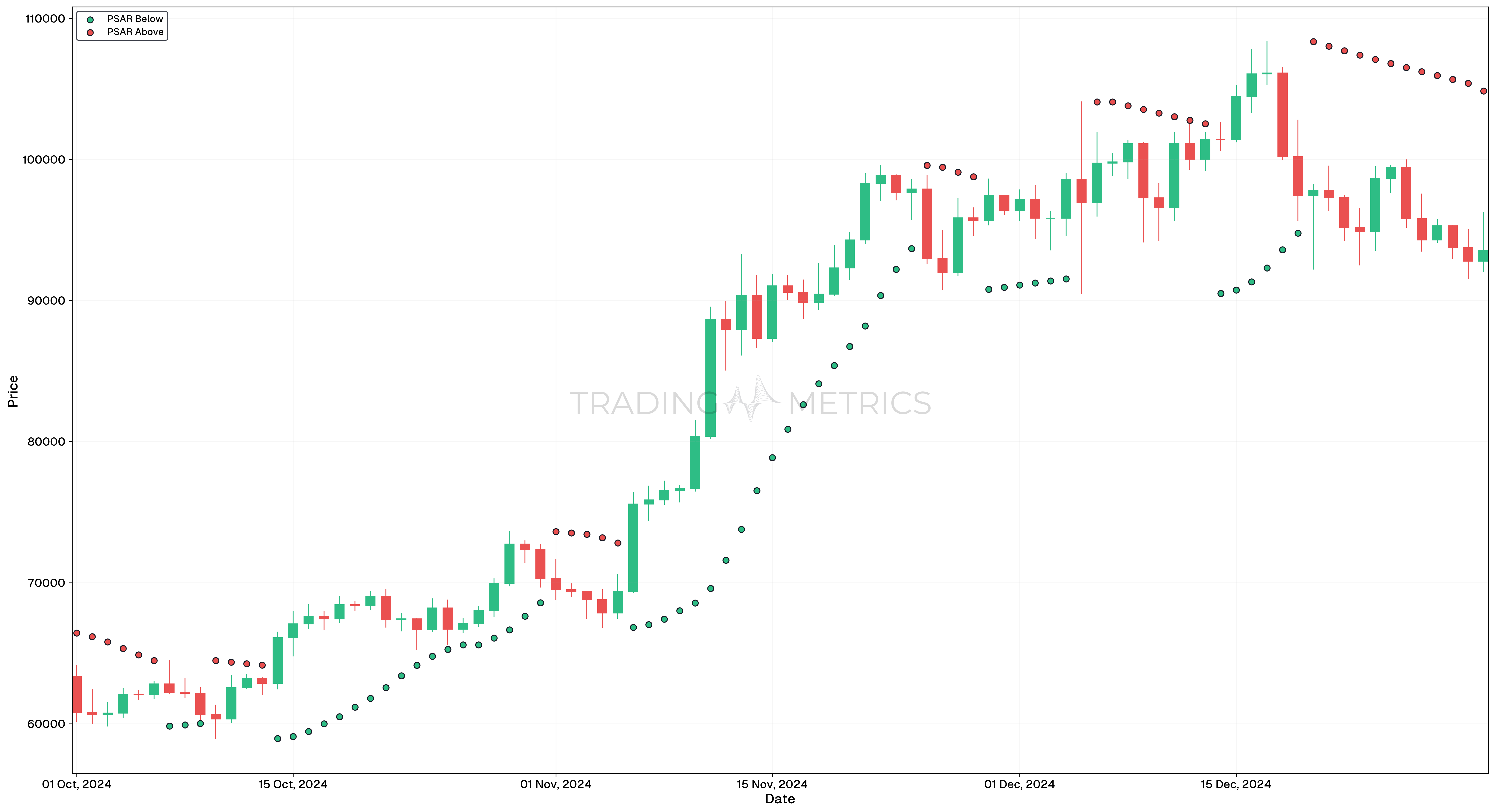 Parabolic SAR in Uptrend - BTCUSDT Daily Chart
