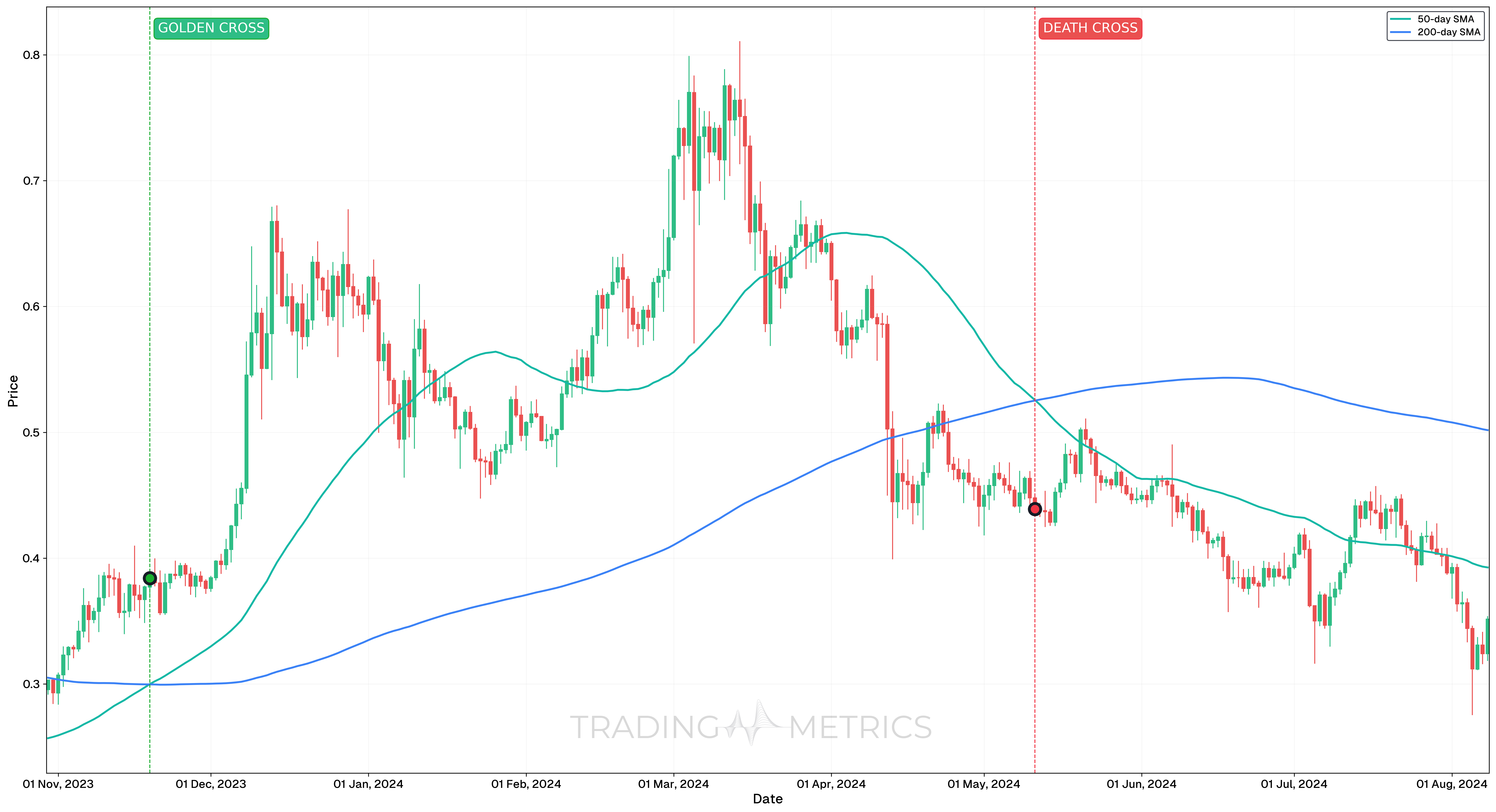 Golden Cross and Death Cross - ADA/USDT Daily Chart