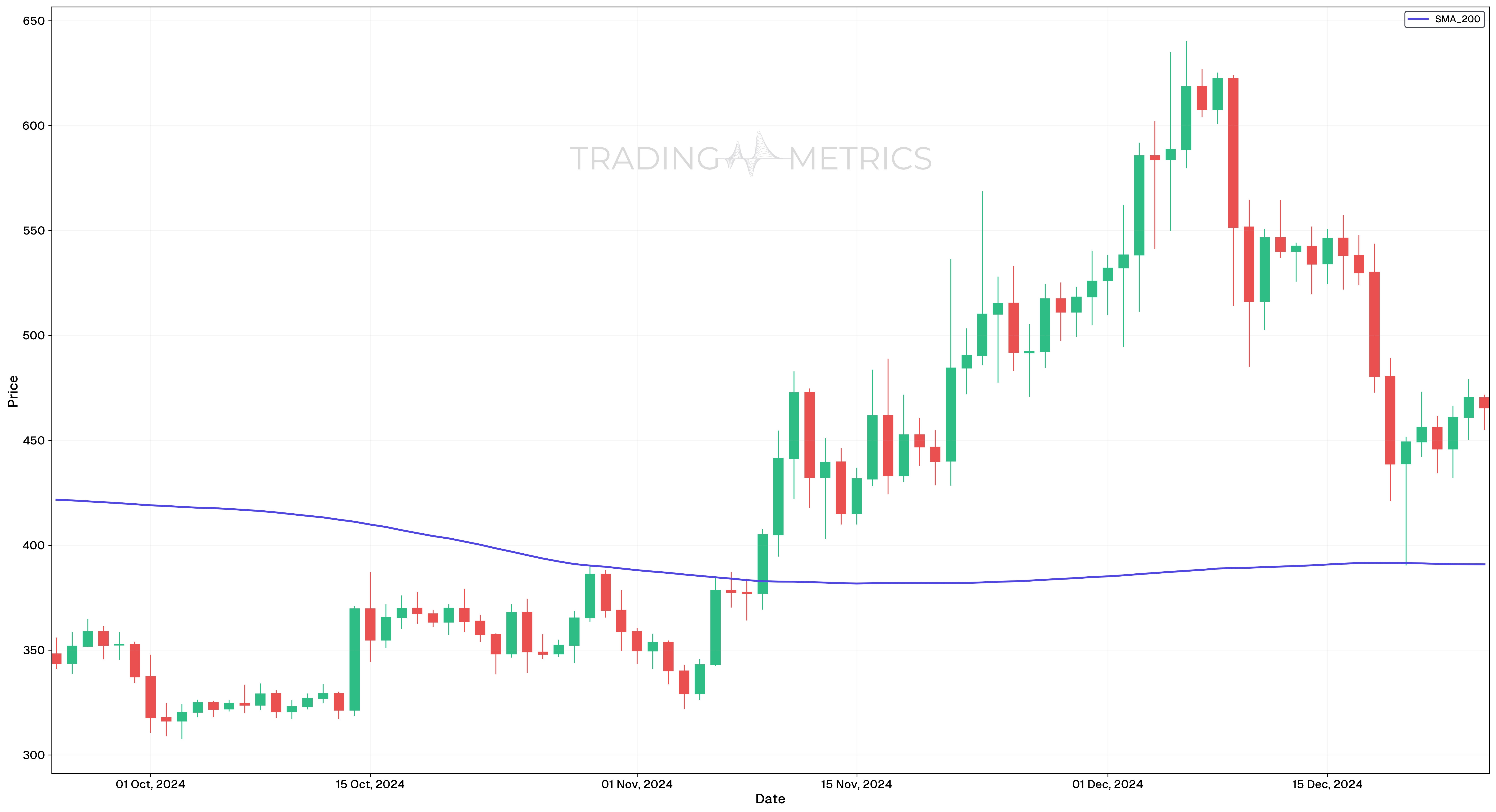 200 DAY SMA - BCH/USDT Daily Chart