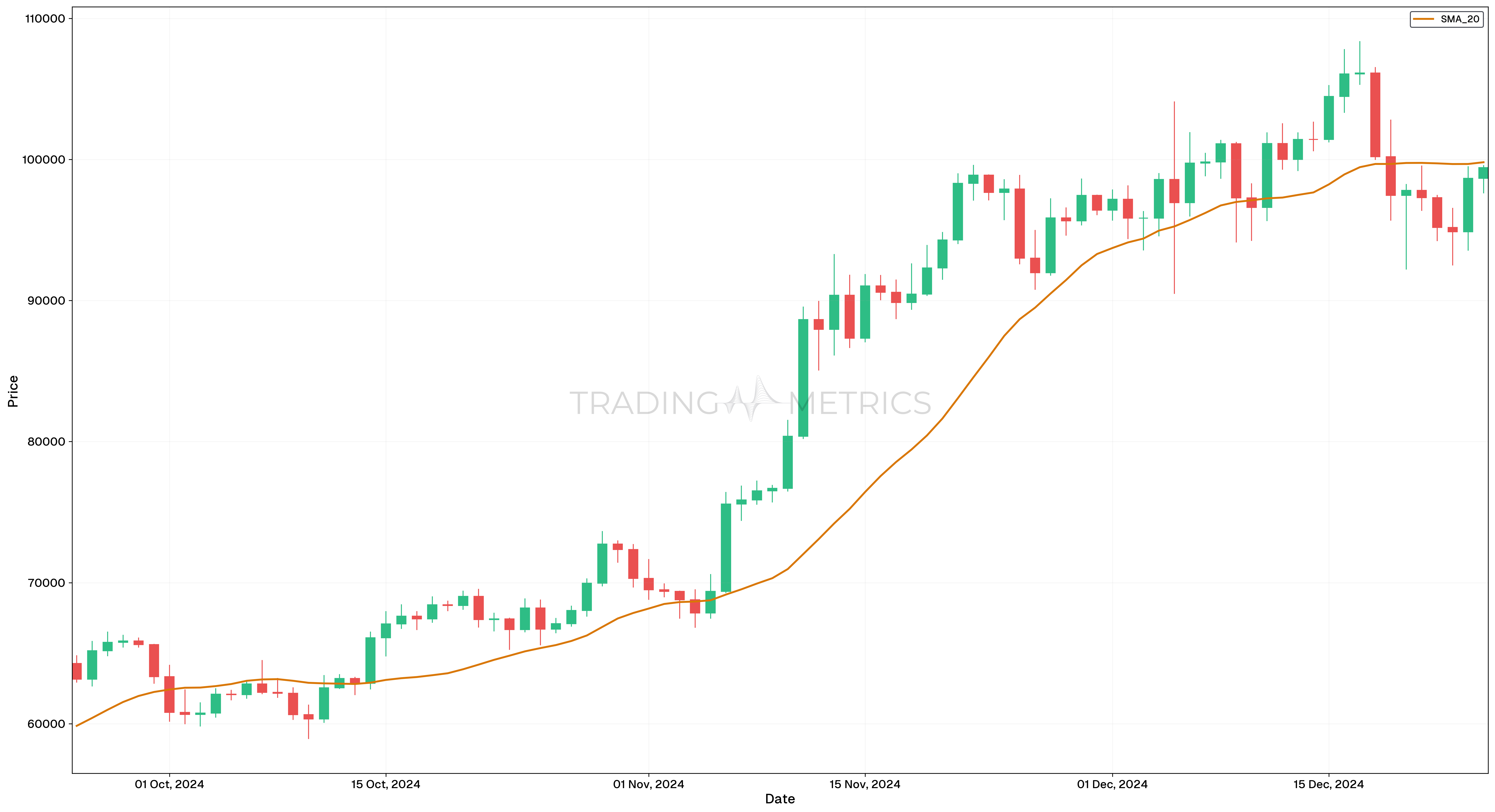 20 DAY SMA - BTC/USDT Daily Chart