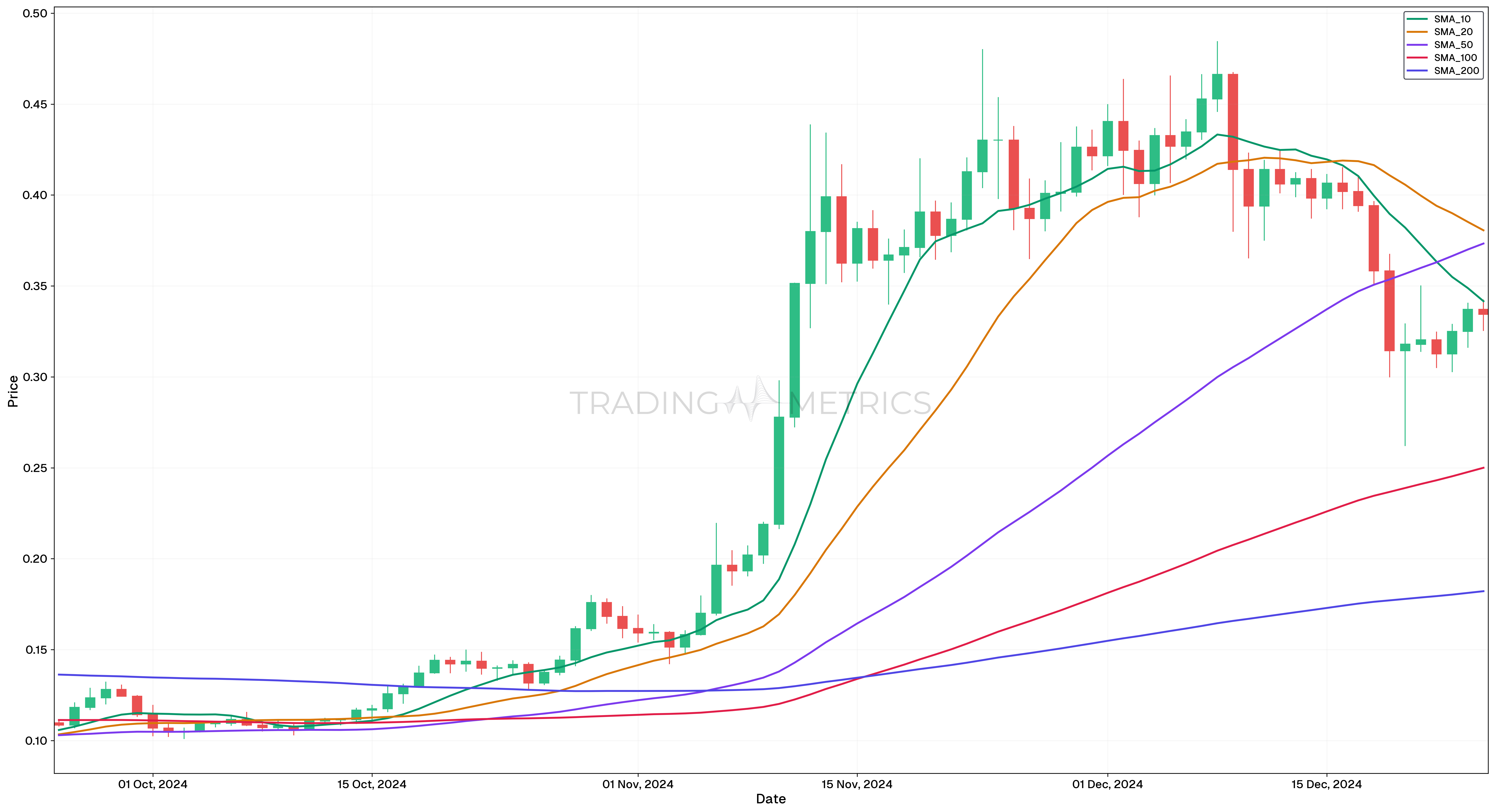 Standardized SMA Values - DOGE/USDT Daily Chart