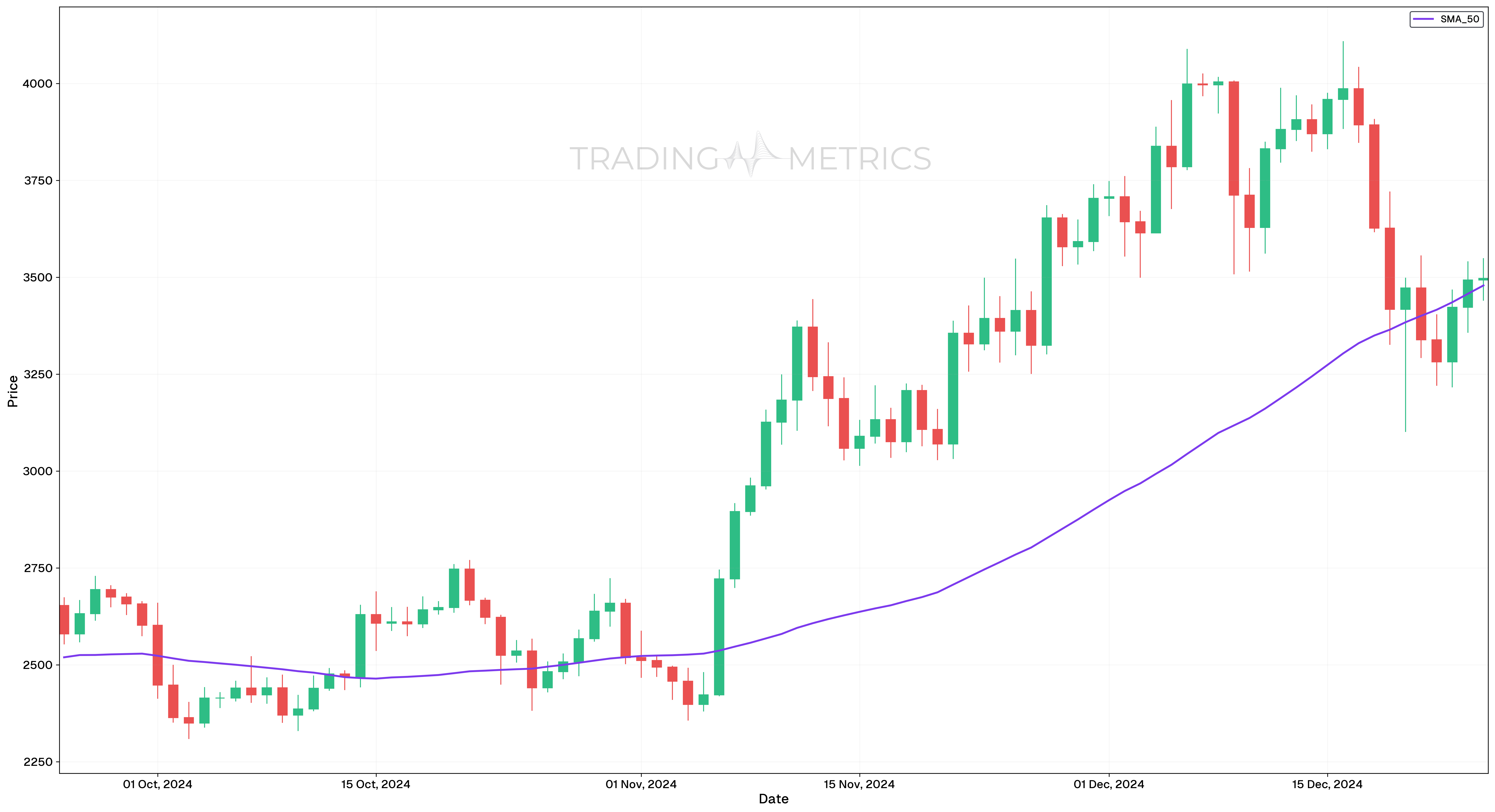 50 DAY SMA - ETH/USDT Daily Chart