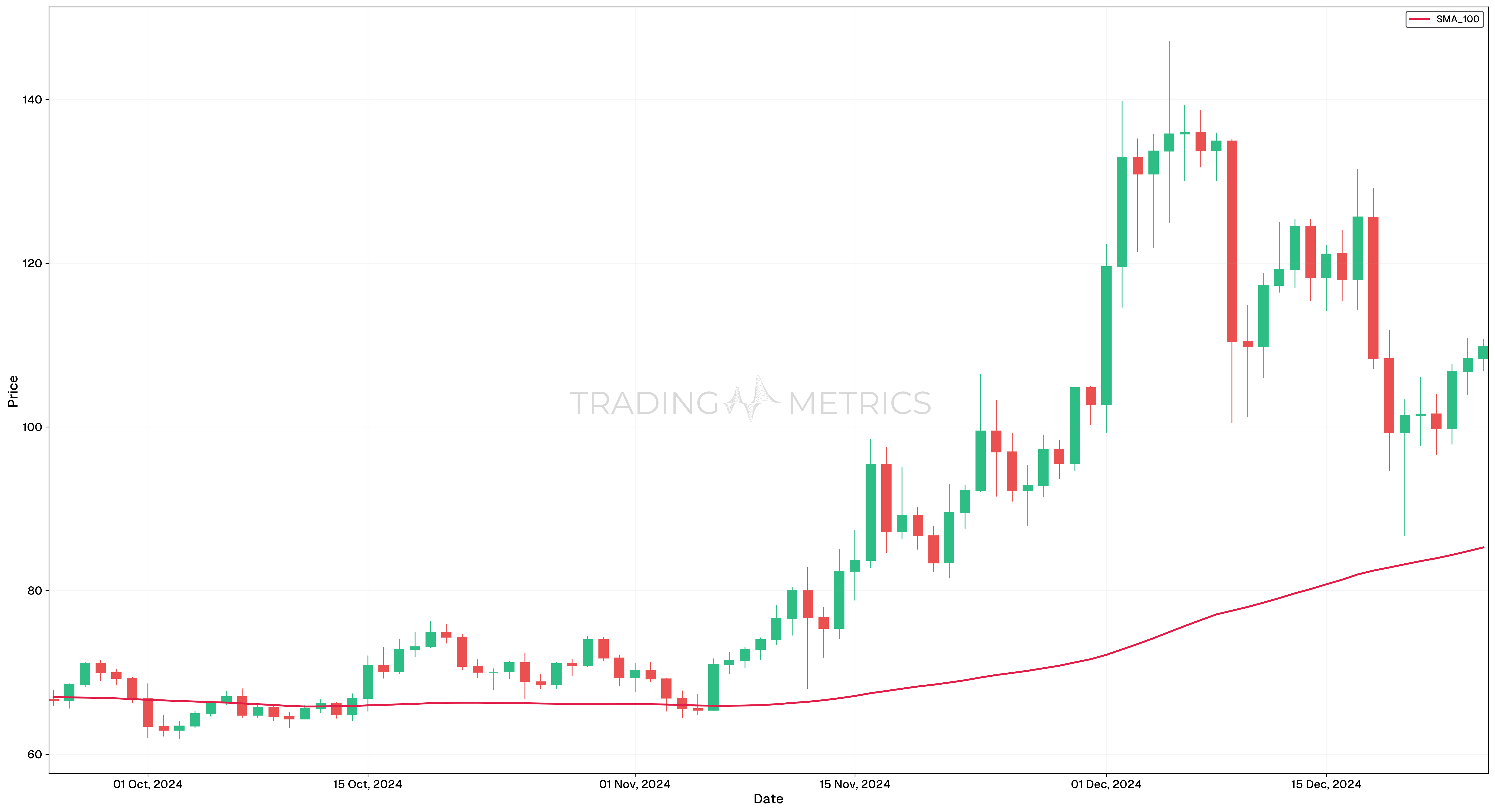 100 DAY SMA - LTC/USDT Daily Chart