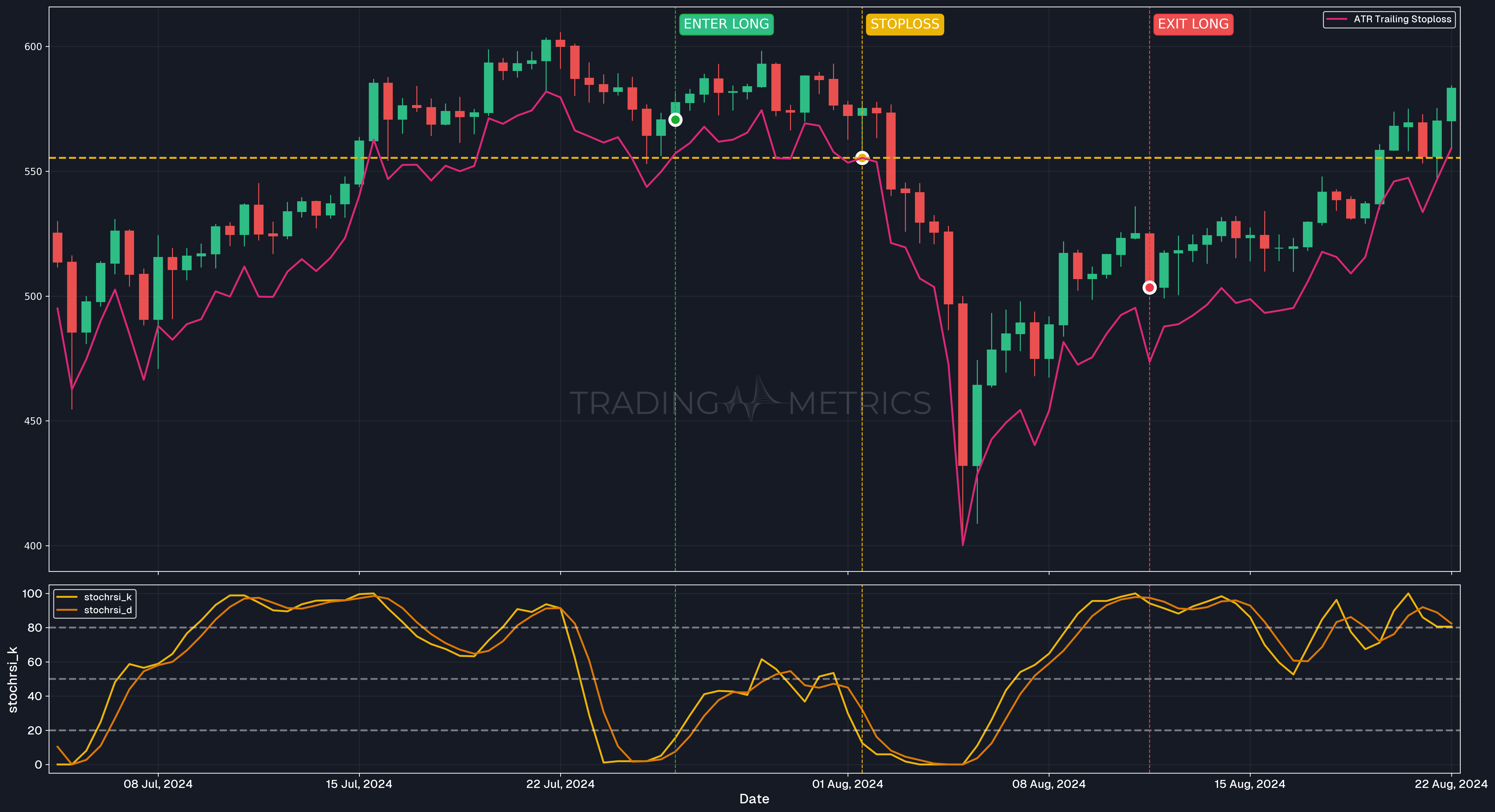 ATR as stop-loss with StochRSI - BNBUSDT 12-Hour Chart