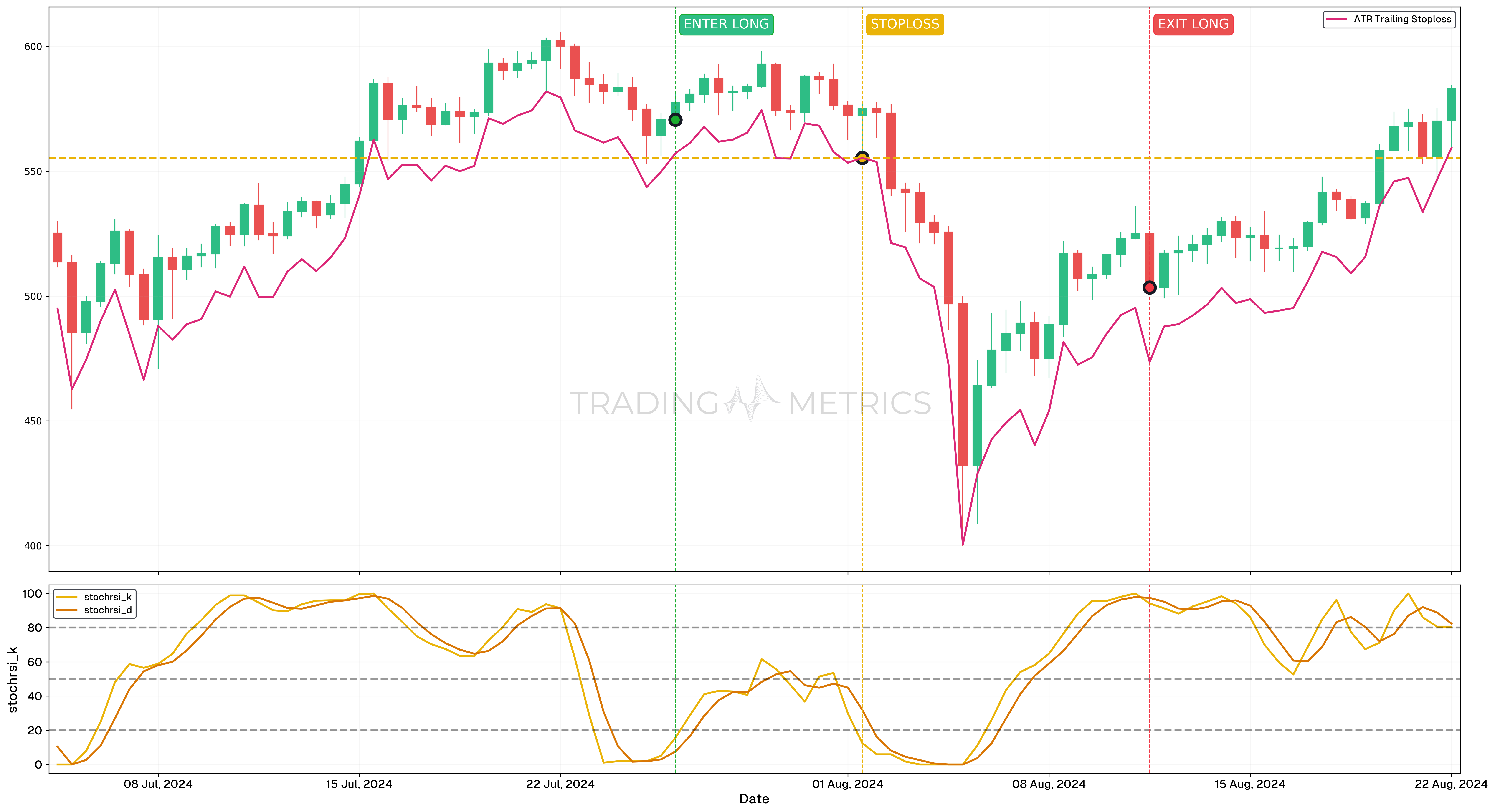 ATR as stop-loss with StochRSI - BNBUSDT 12-Hour Chart