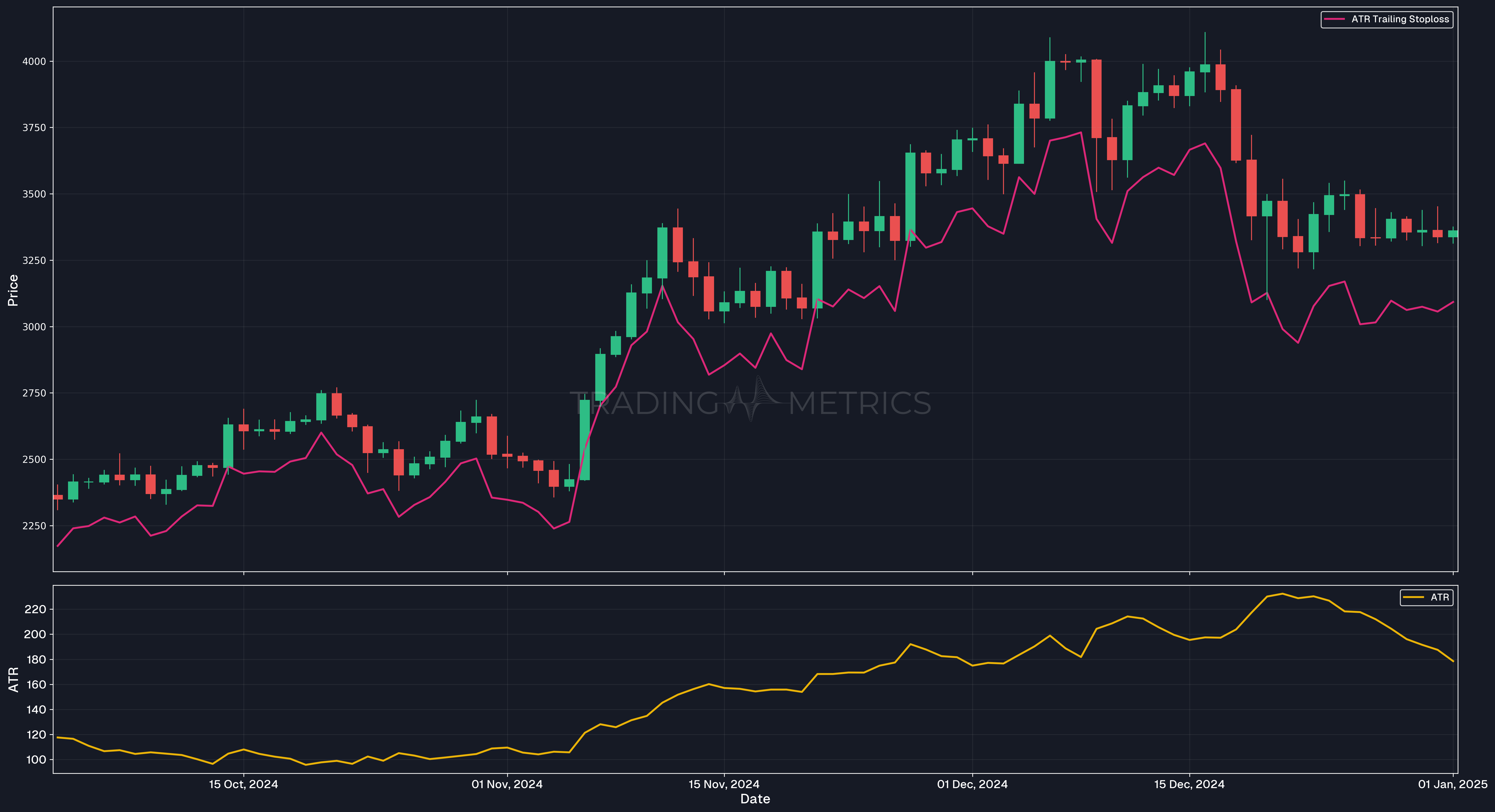 7-Period ATR - ETHUSDT Daily Chart