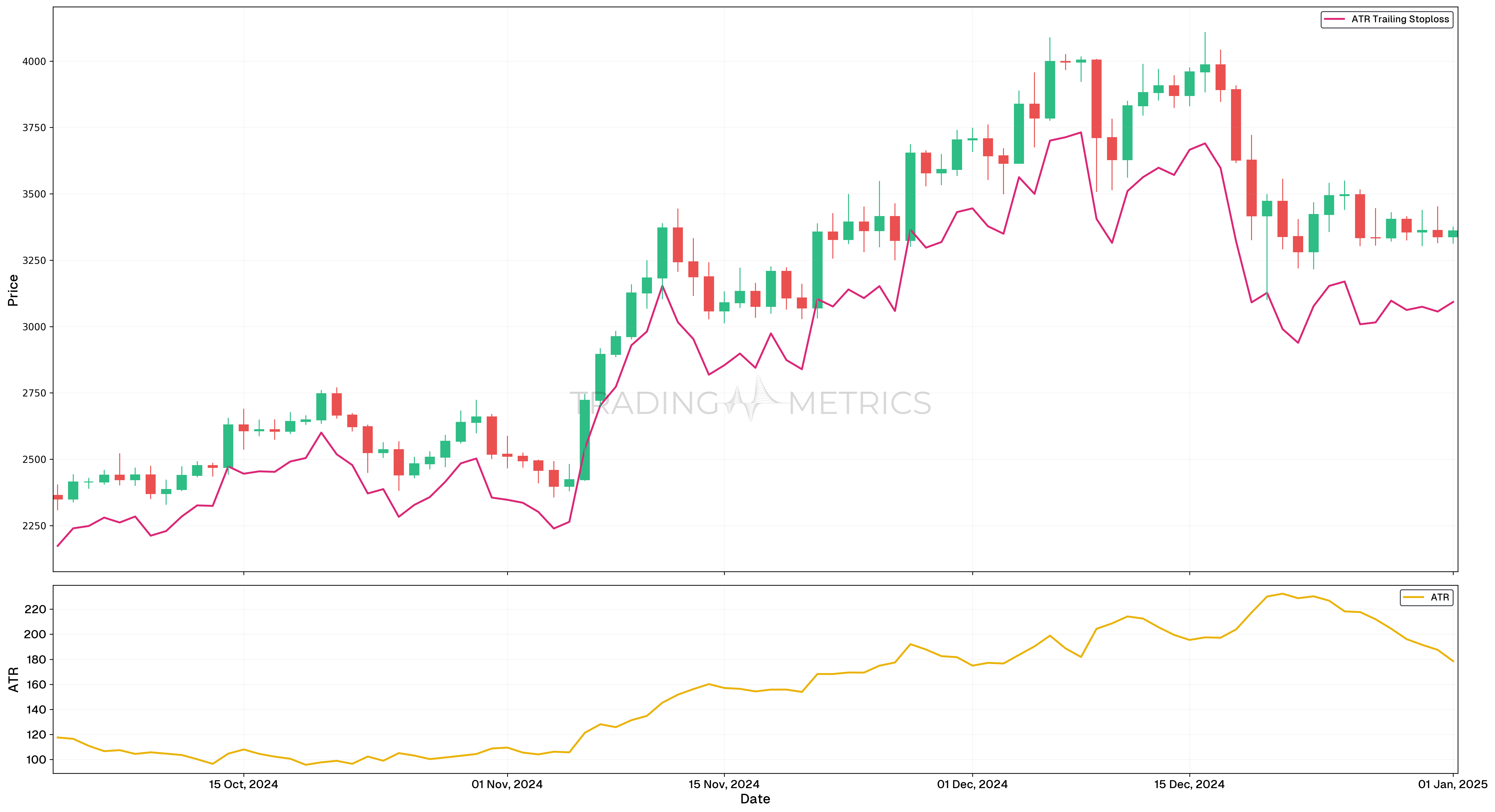 7-Period ATR - ETHUSDT Daily Chart