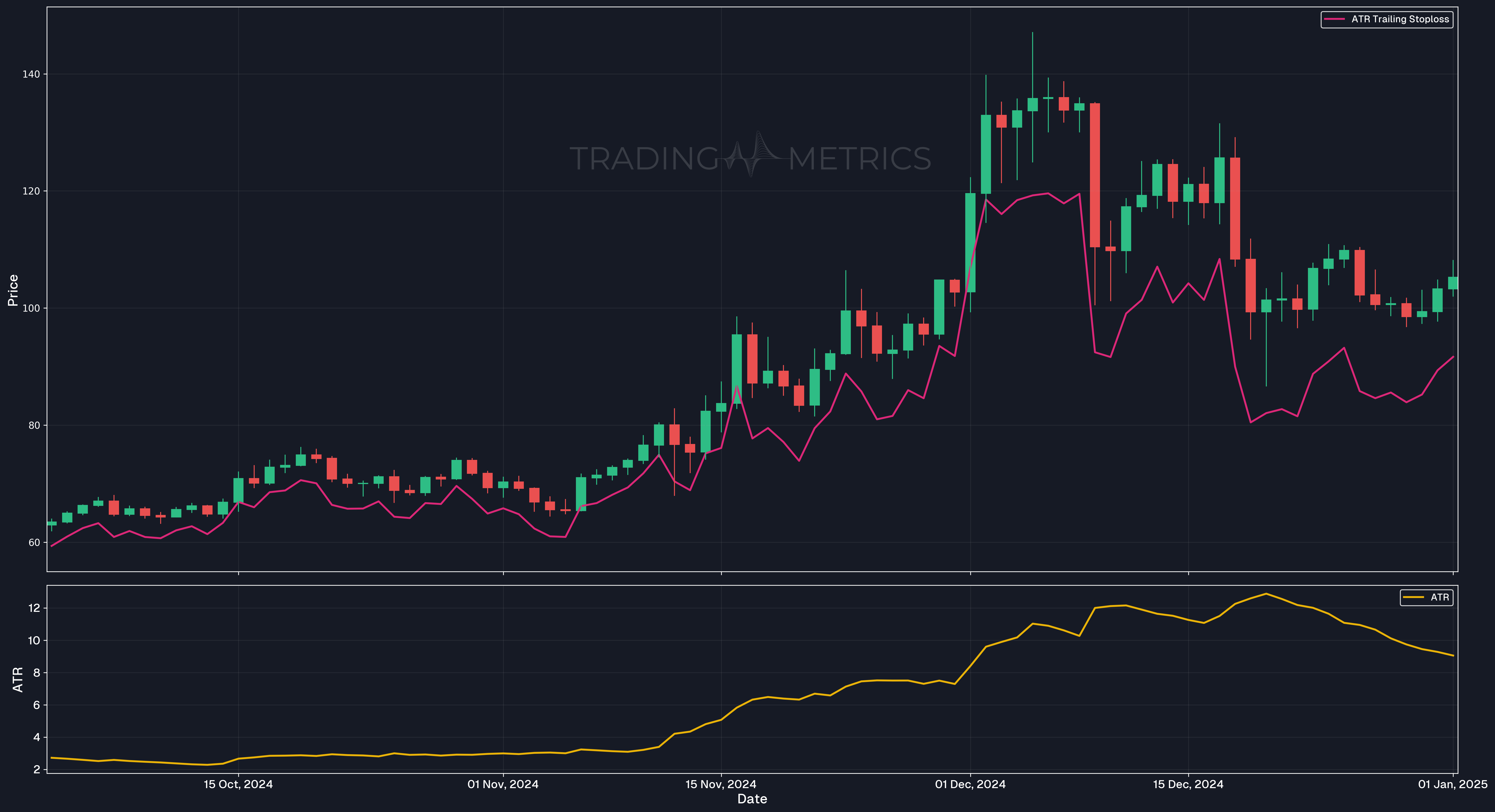50-Period ATR - LTCUSDT Daily Chart