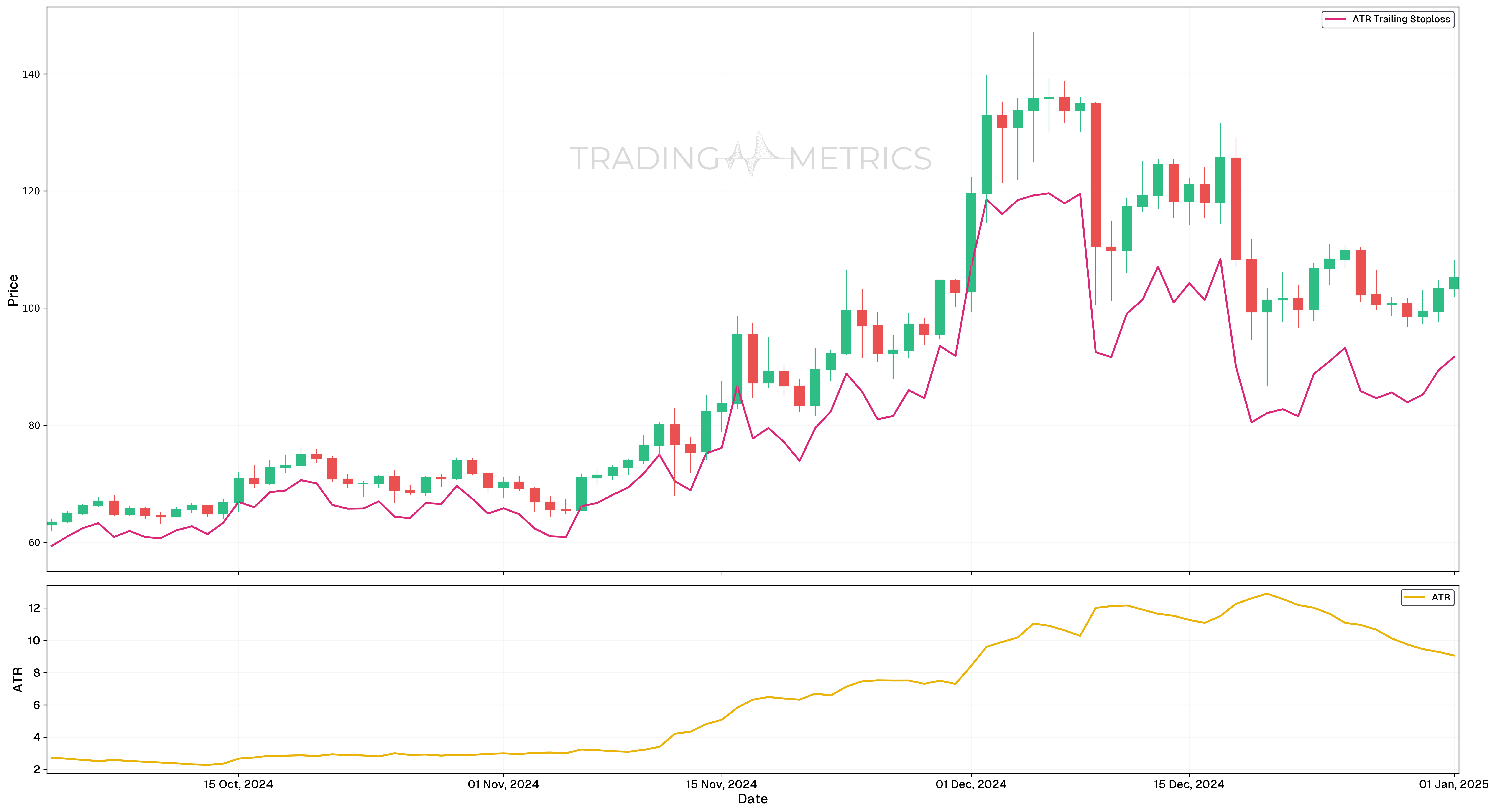 50-Period ATR - LTCUSDT Daily Chart