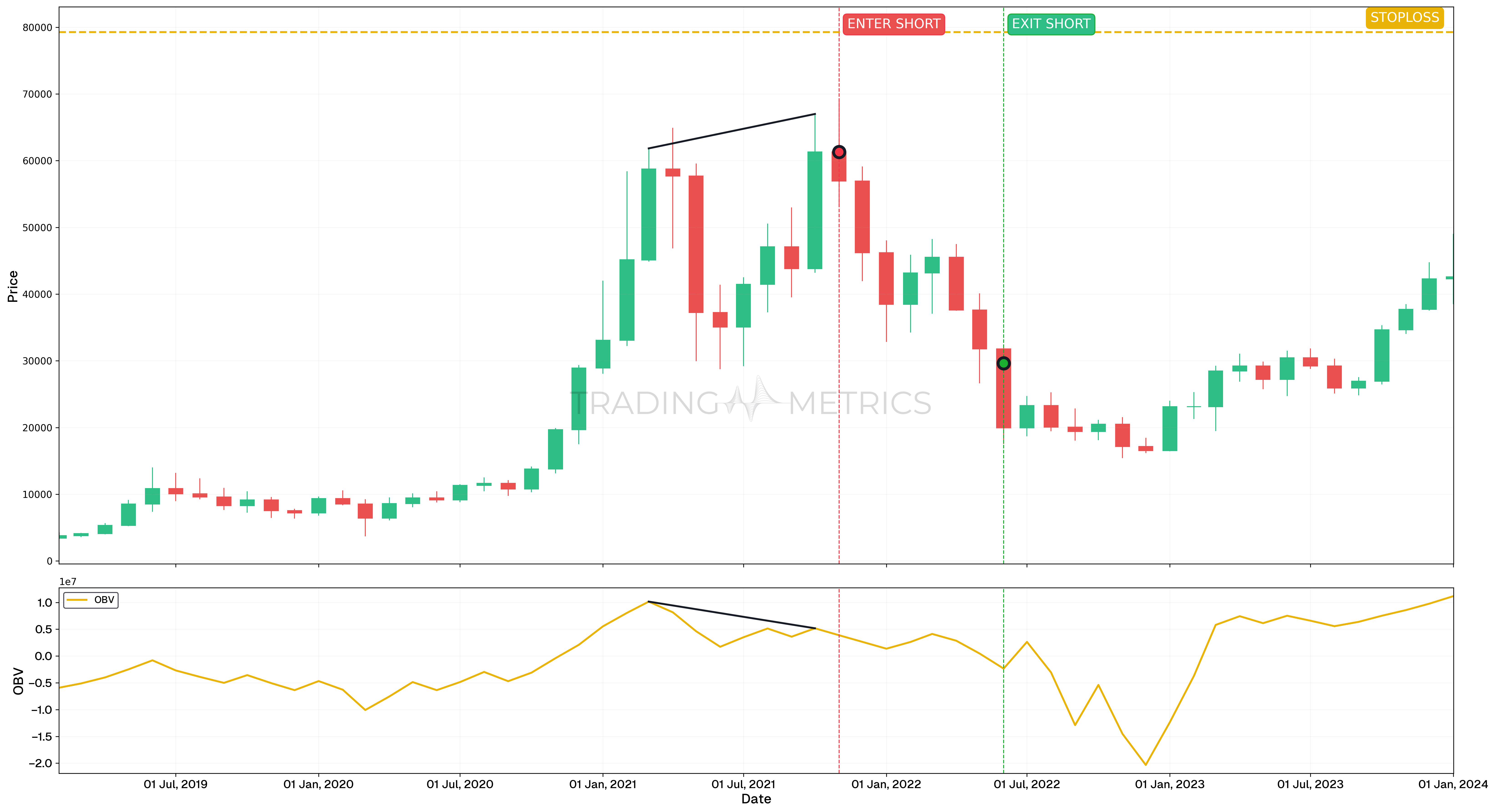 Bearish Divergence - BTCUSDT 1-Month Chart
