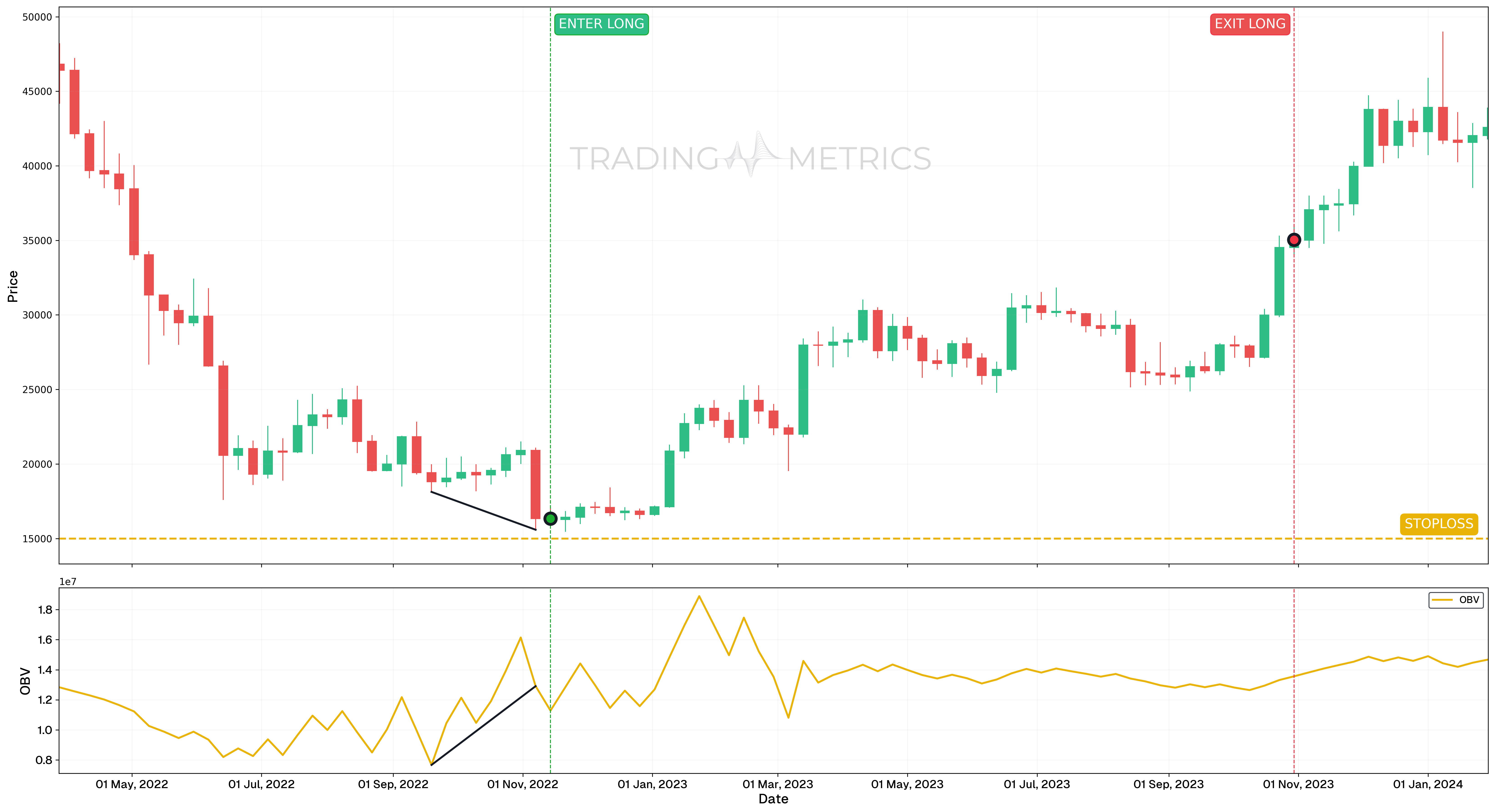 Bullish Divergence - BTCUSDT Weekly Chart