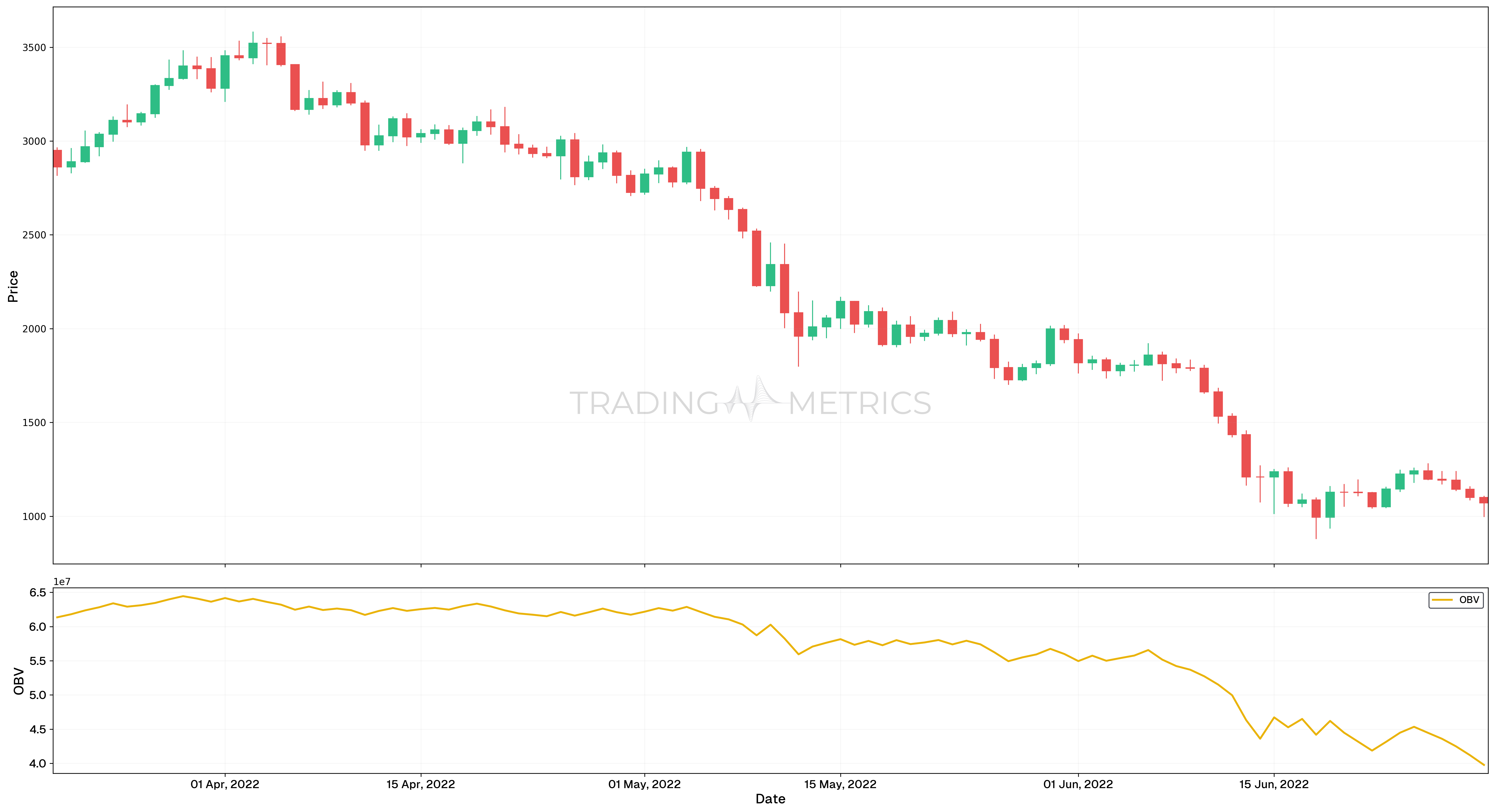Bearish trend confirmation - ETHUSDT Daily Chart