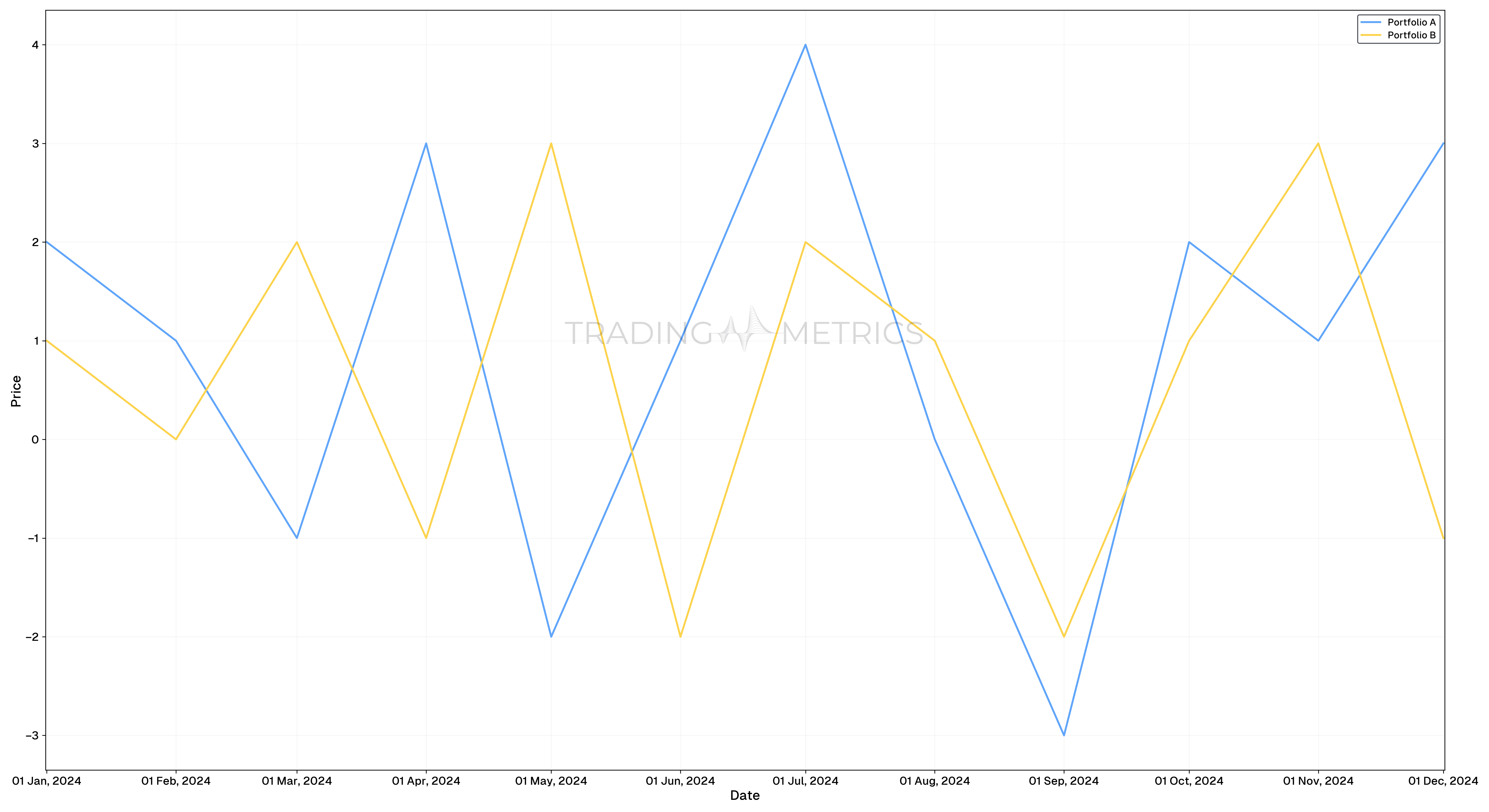 Monthly Returns of Portfolios A and B - Custom Chart