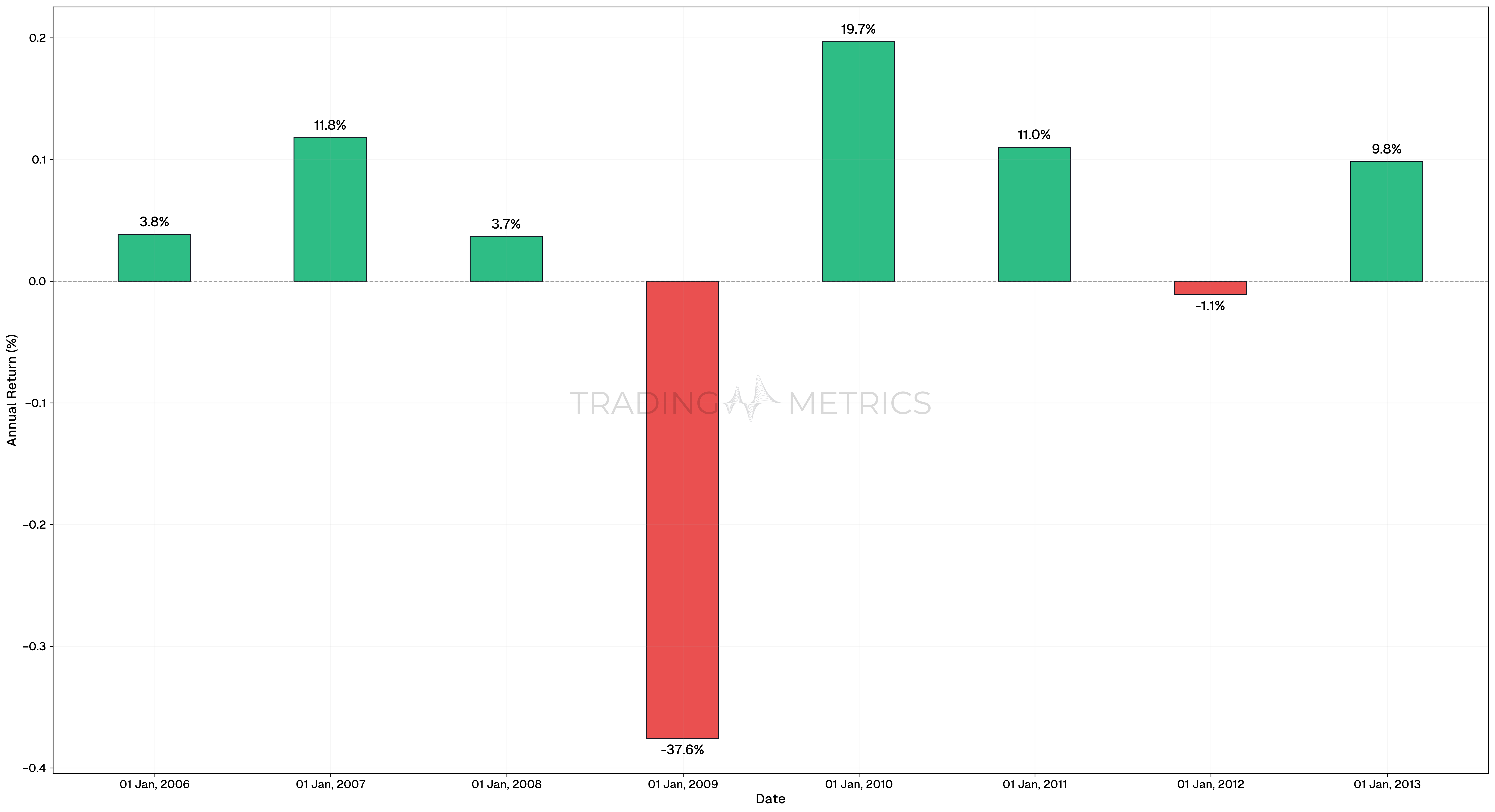 S&P 500 Annualized Returns (2005–2012)