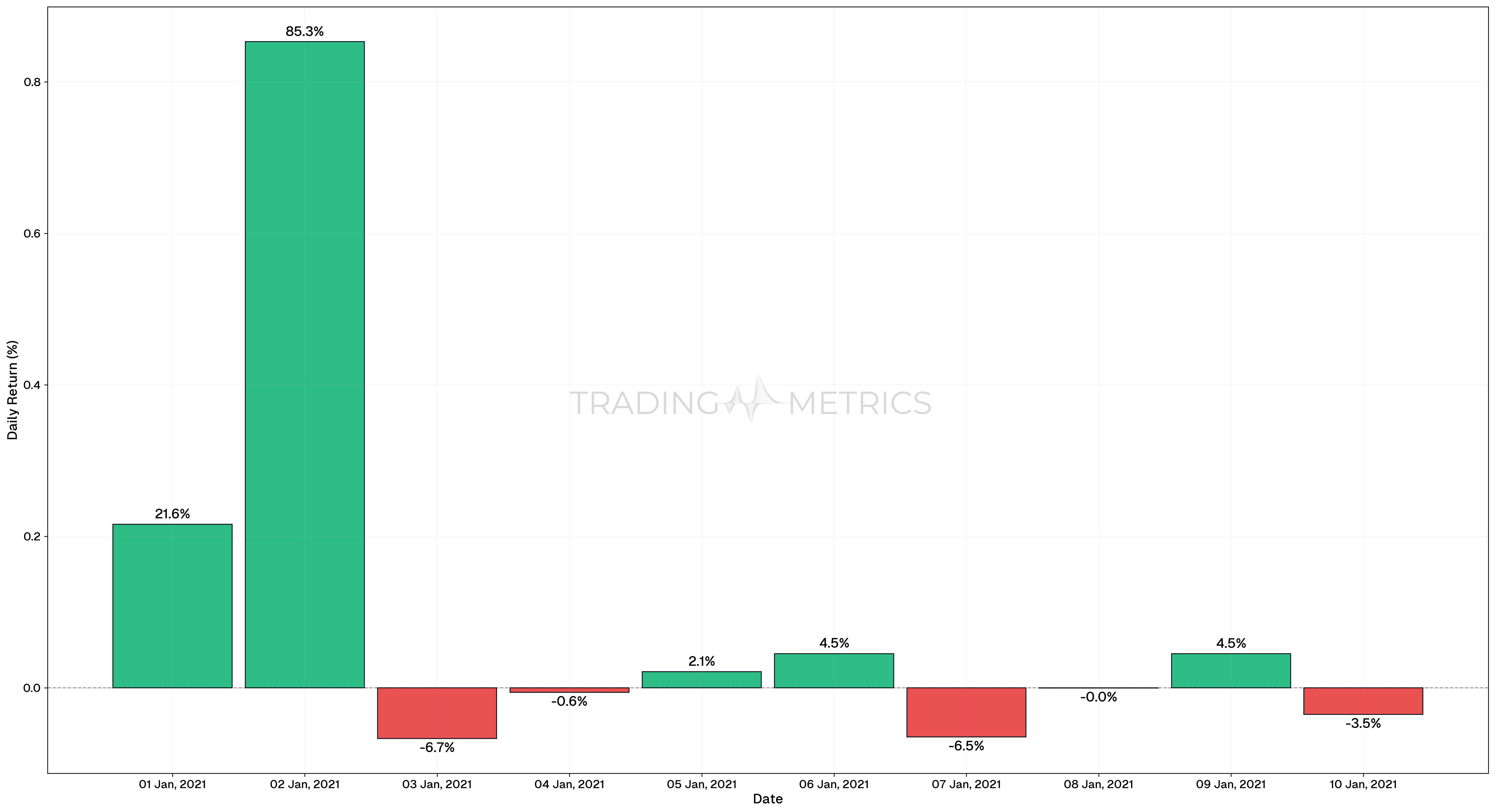 Daily Return January 1-10 - DOGEUSDT
