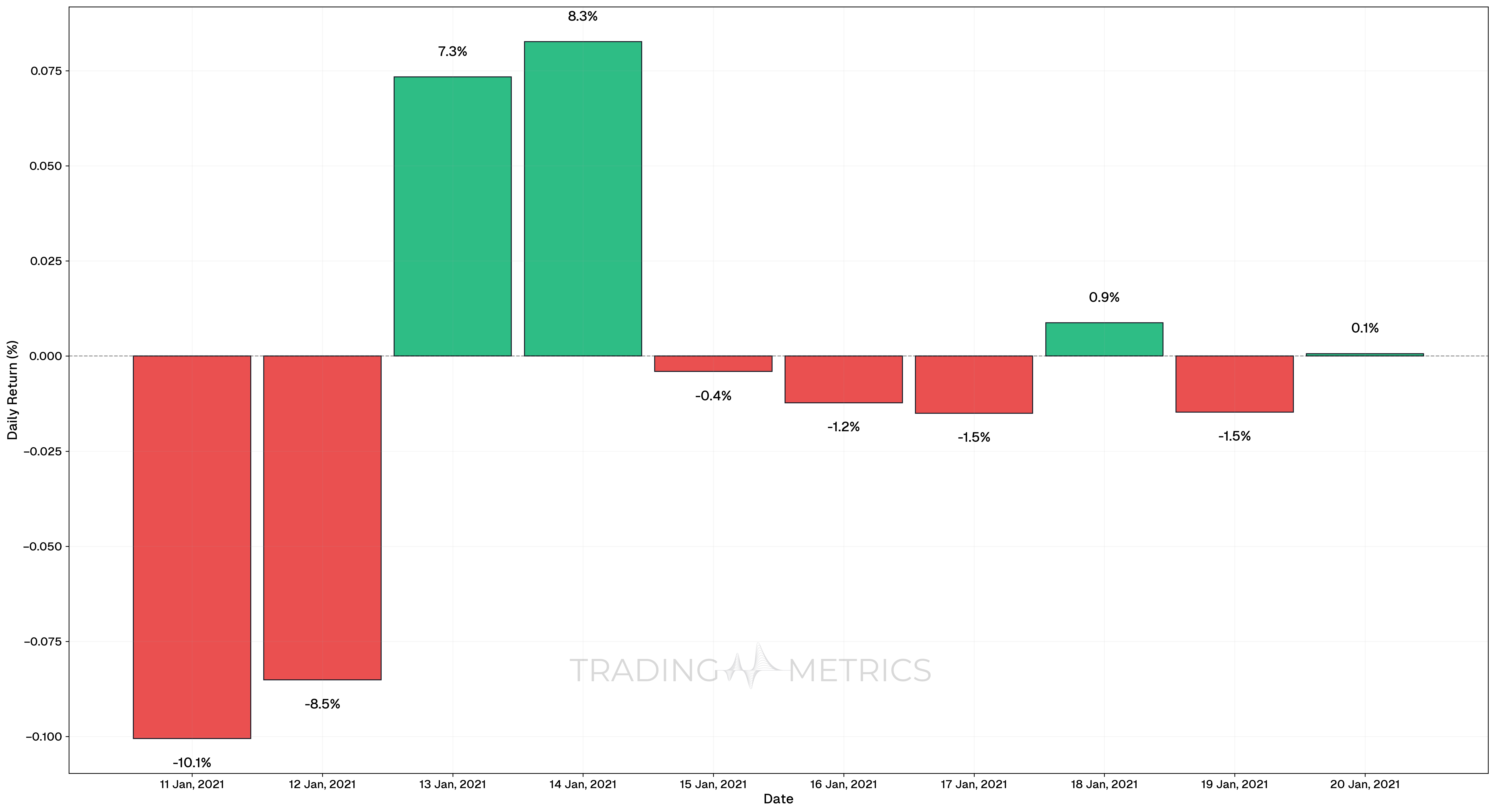 Daily Return January 11-20 - DOGEUSDT