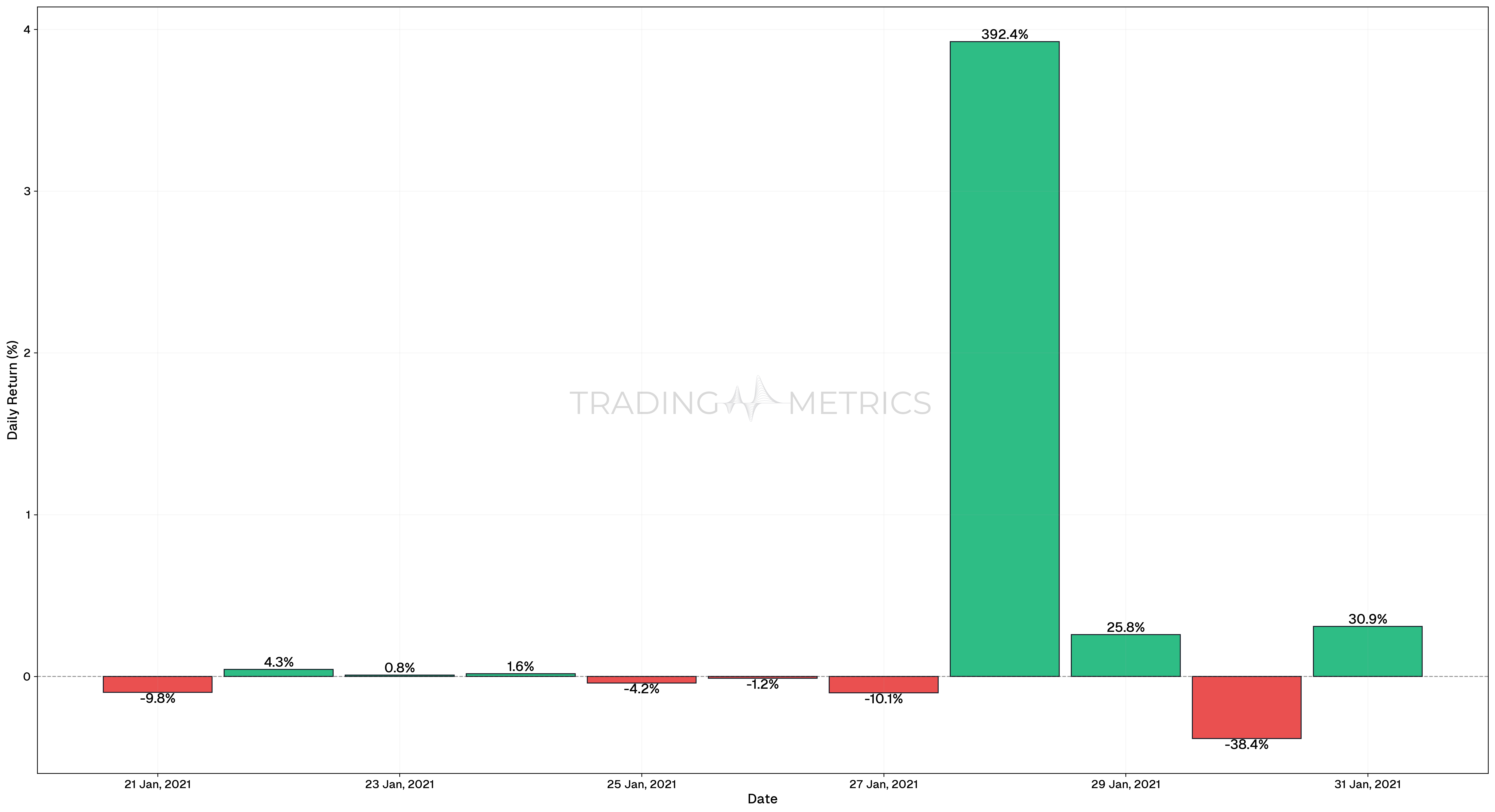 Daily Return January 21-31 - DOGEUSDT
