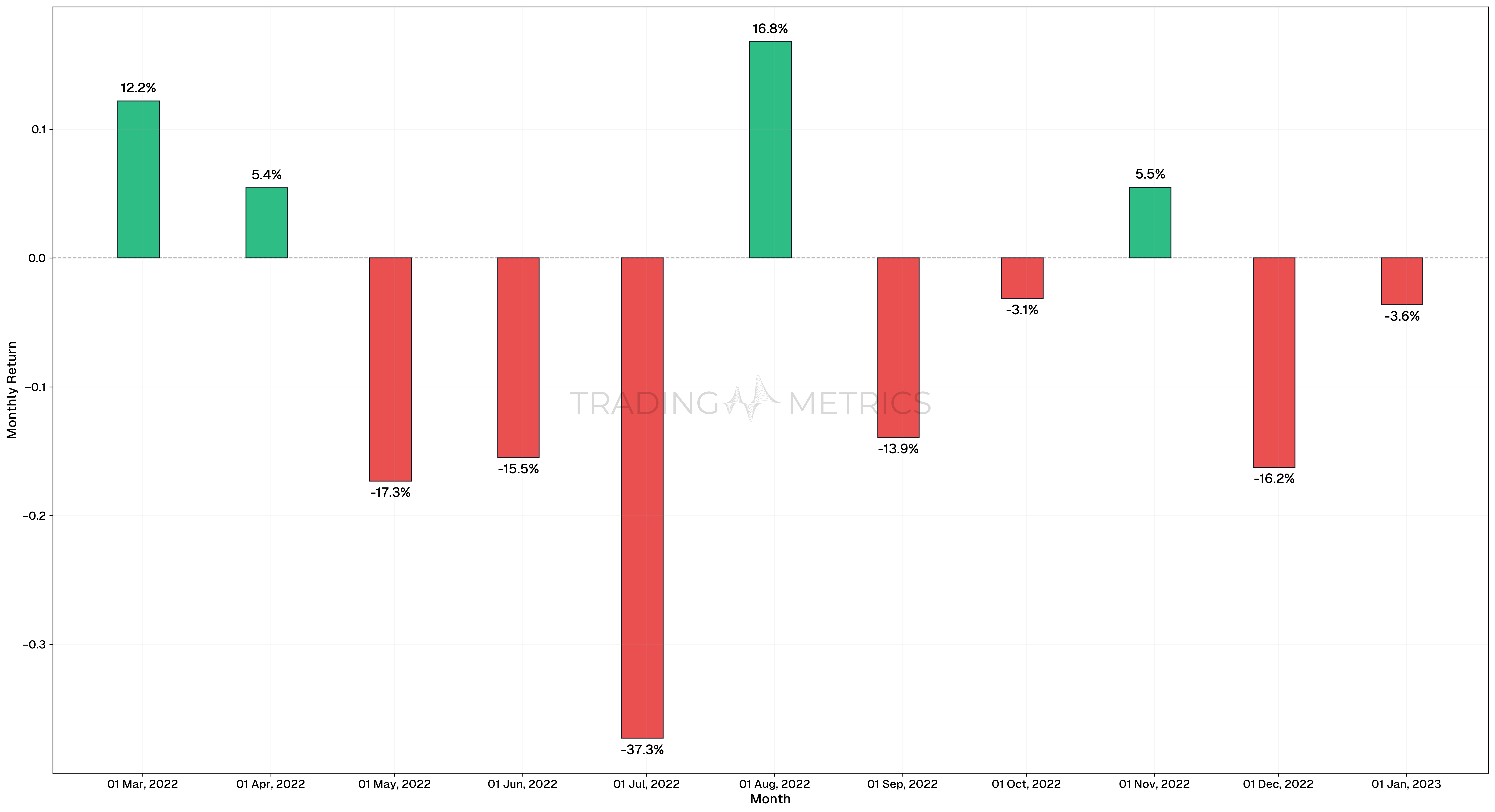 Monthly Returns - BTCUSDT during 2022