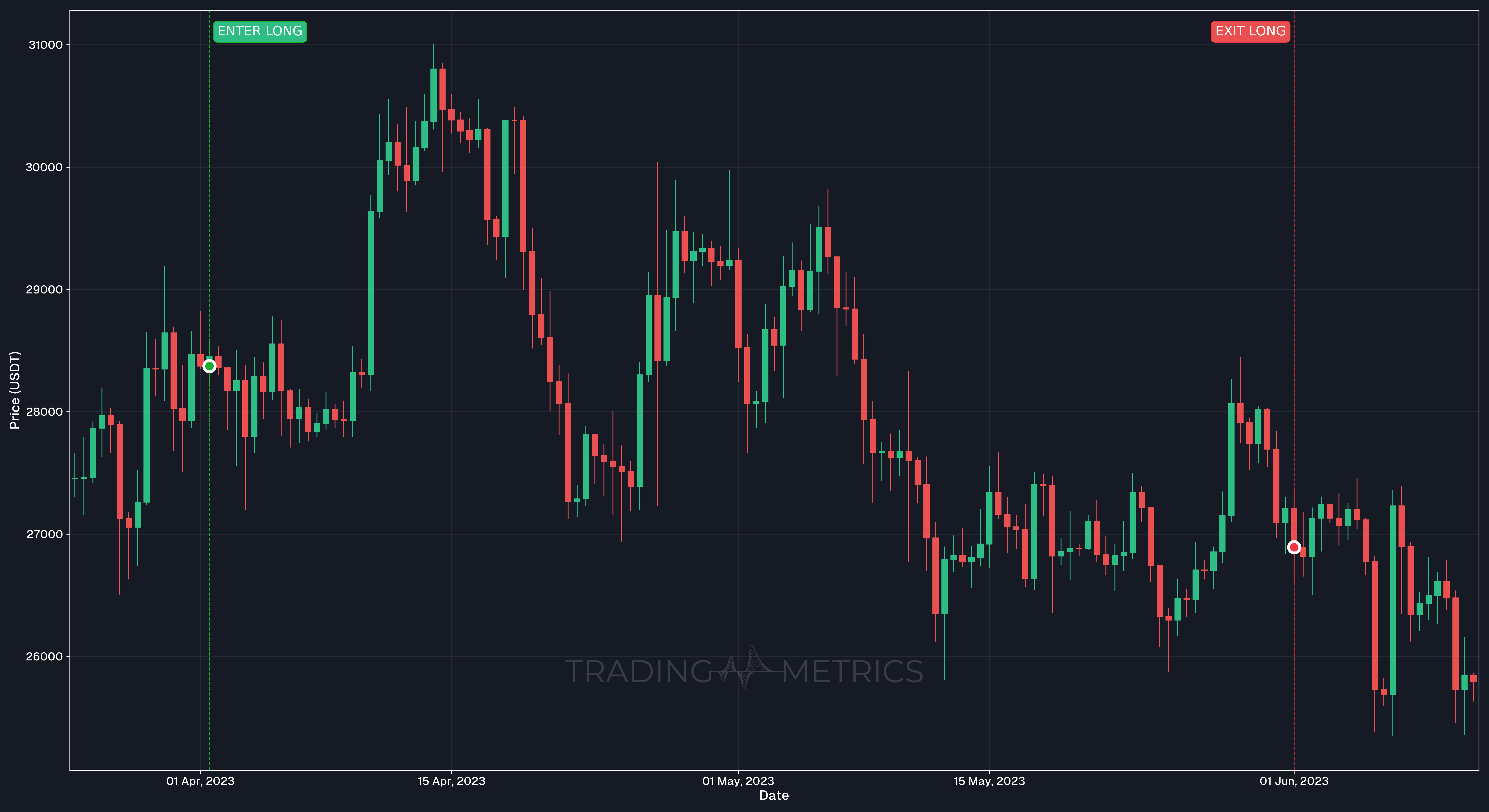 Total Return (Loss trade) - BTCUSDT 12h Chart