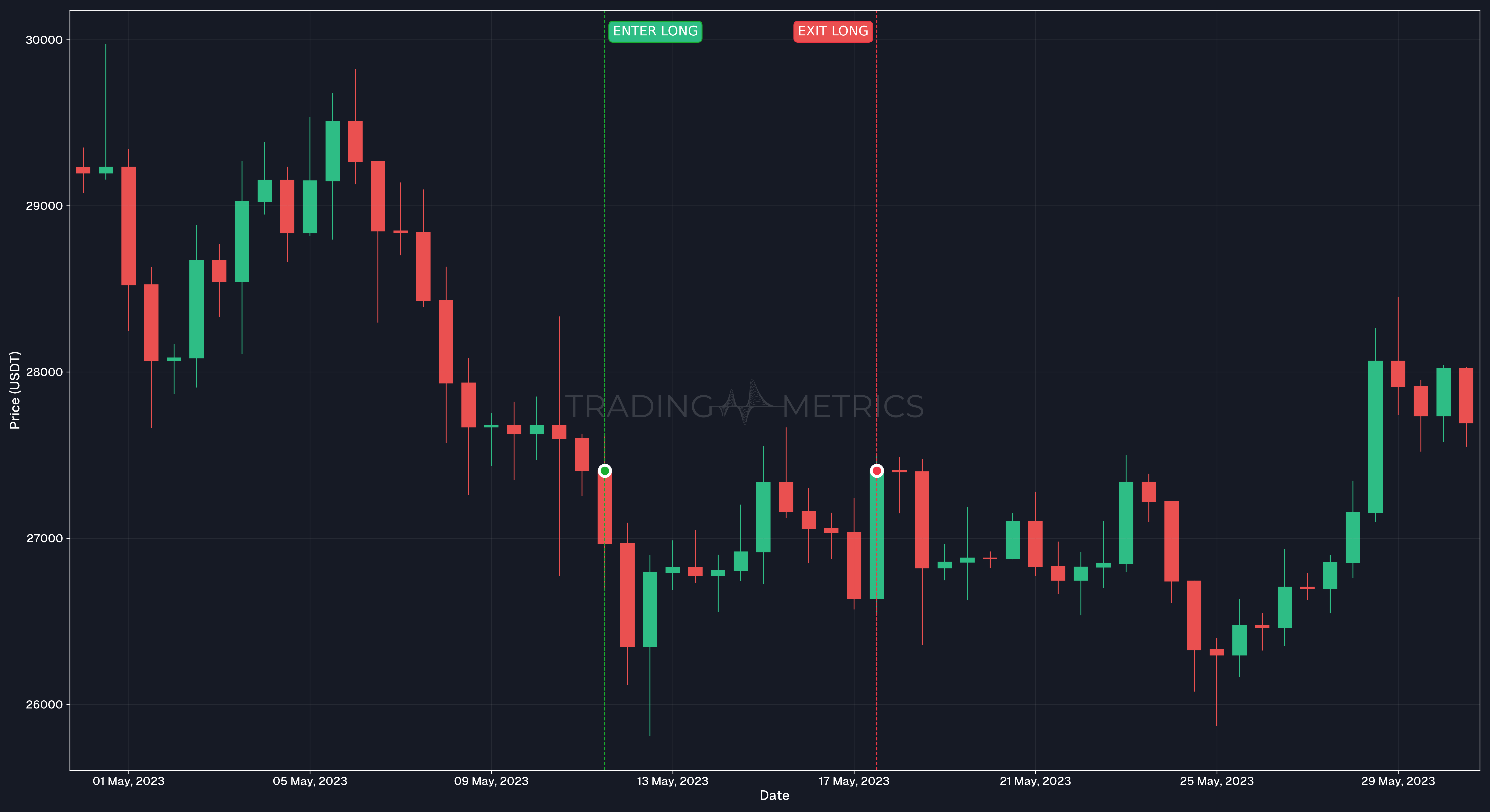 Total Return (Break-Even trade) - BTCUSDT 12h Chart