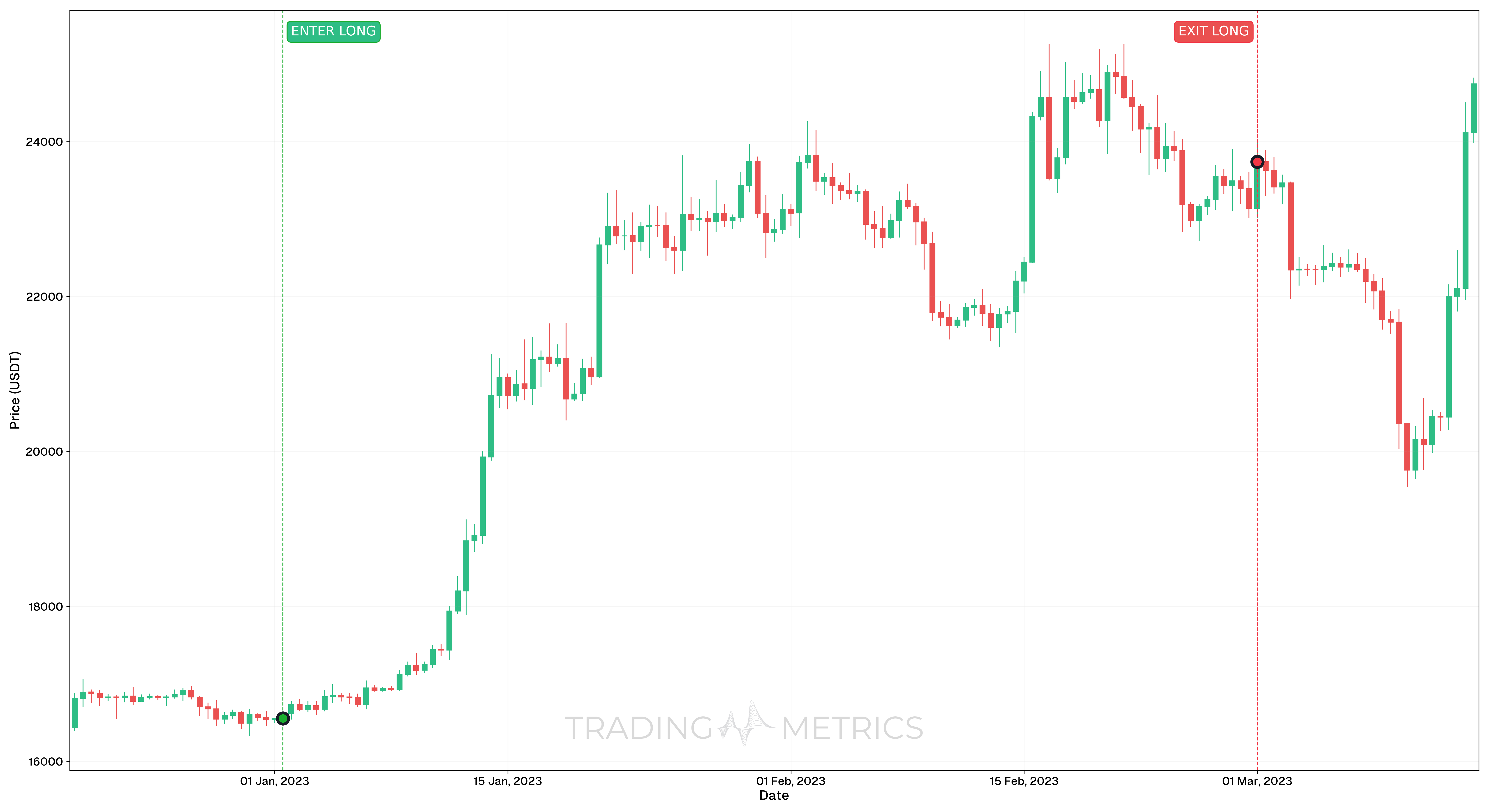 Total Return (Profitable trade) - BTCUSDT 12h Chart