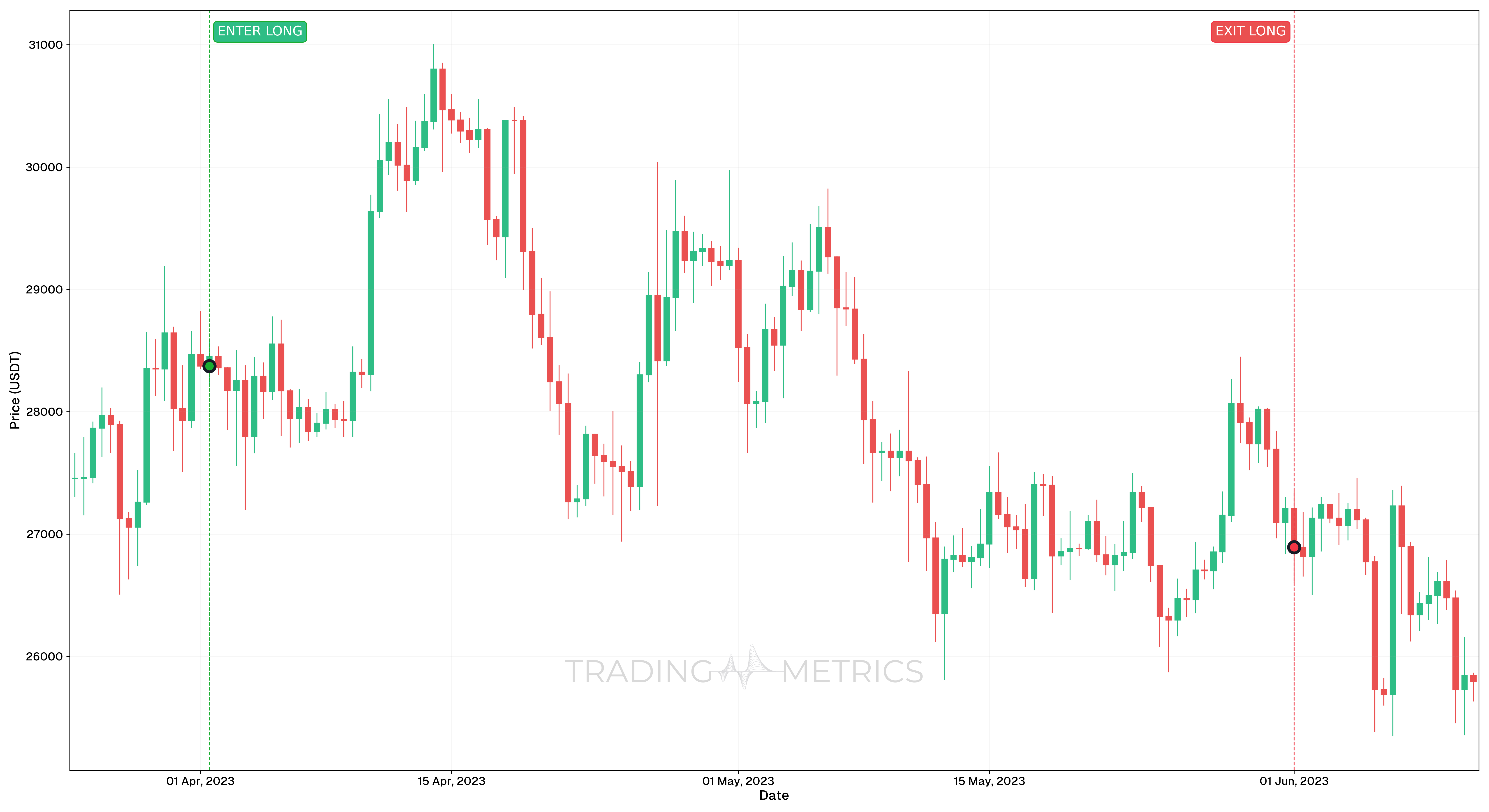 Total Return (Loss trade) - BTCUSDT 12h Chart