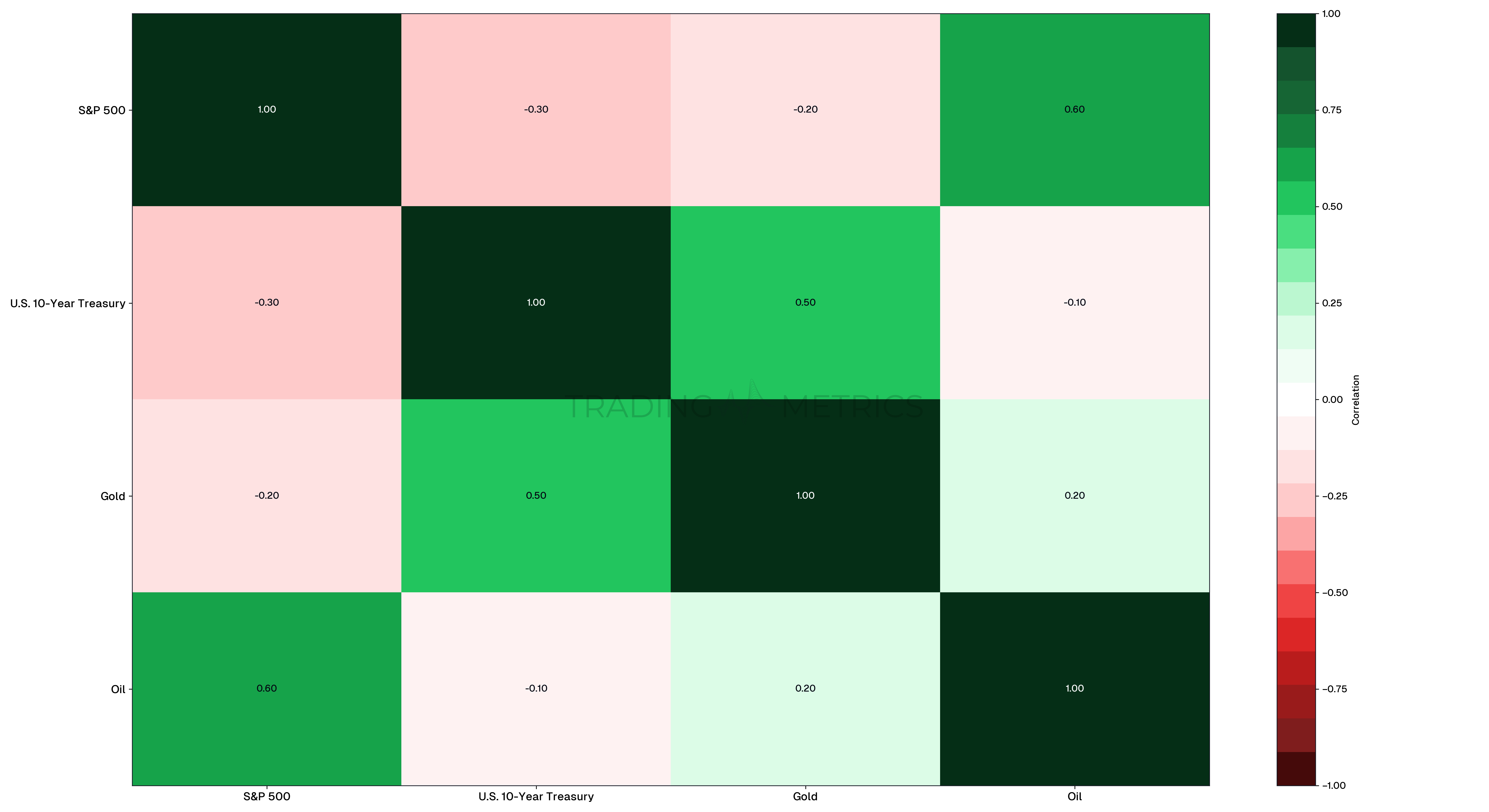 Correlation Between Different Asset Classes