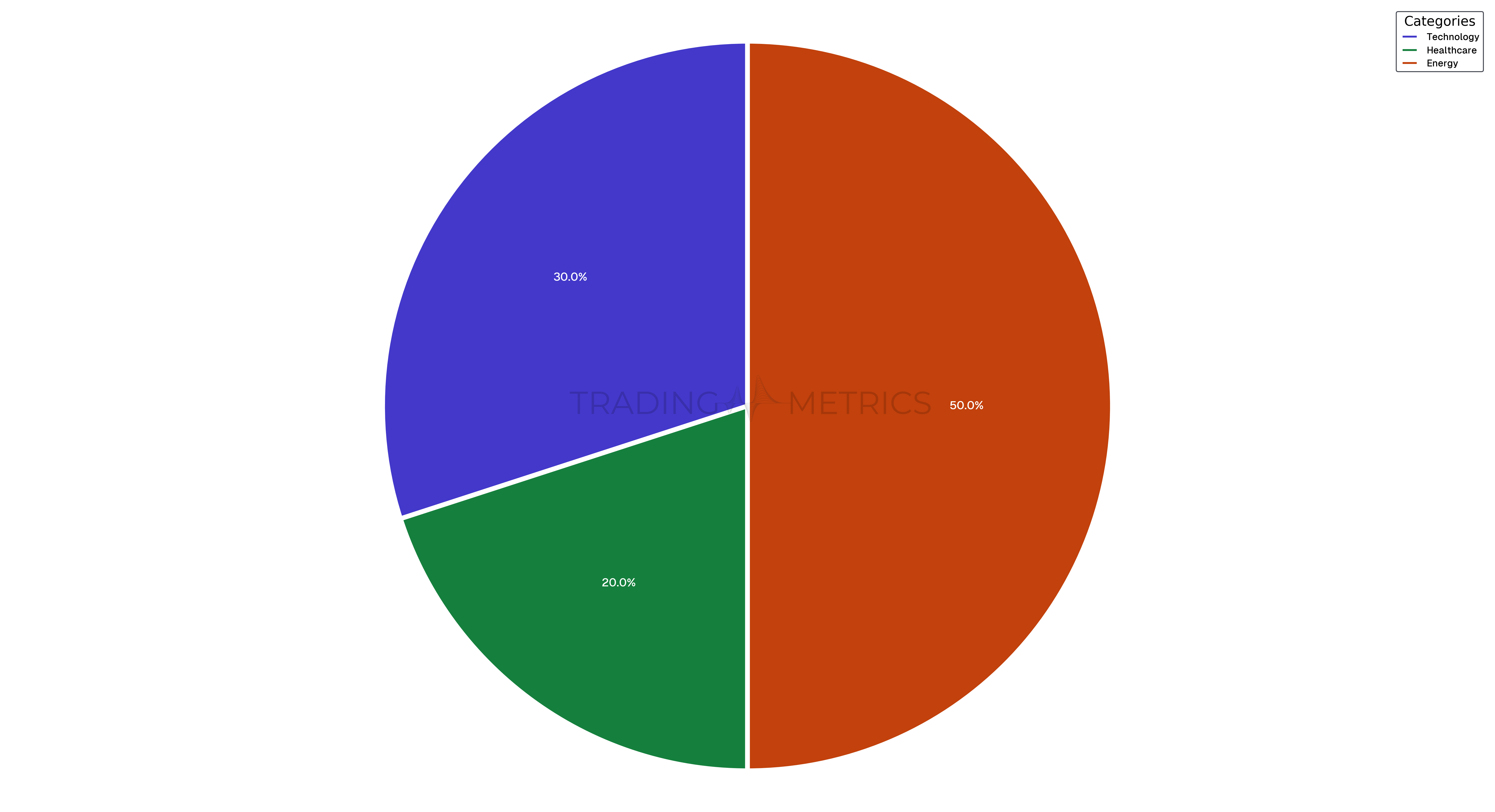 Sector Allocation Example - Pie Chart