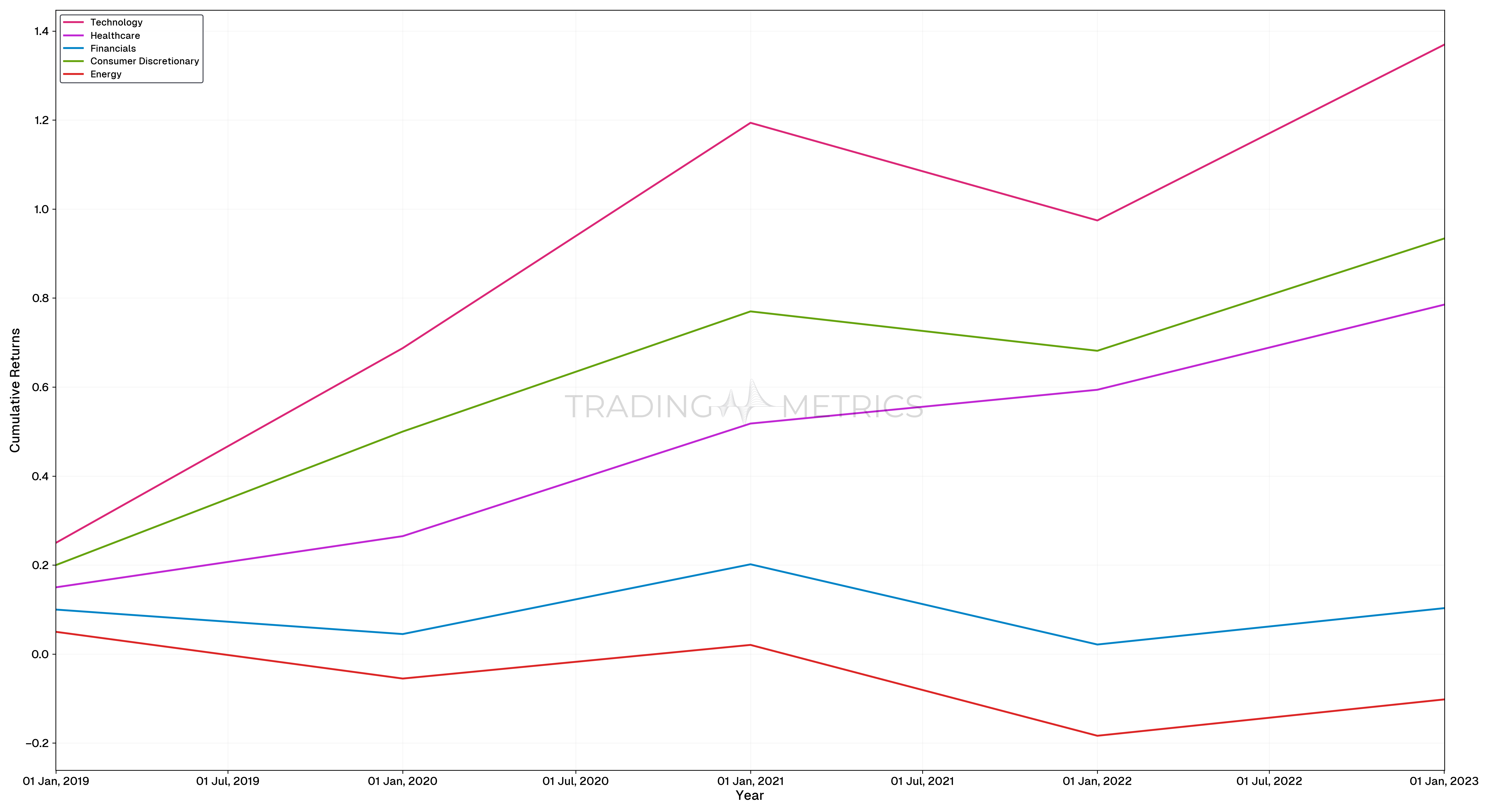 Sector Performance Over Time - Line Chart