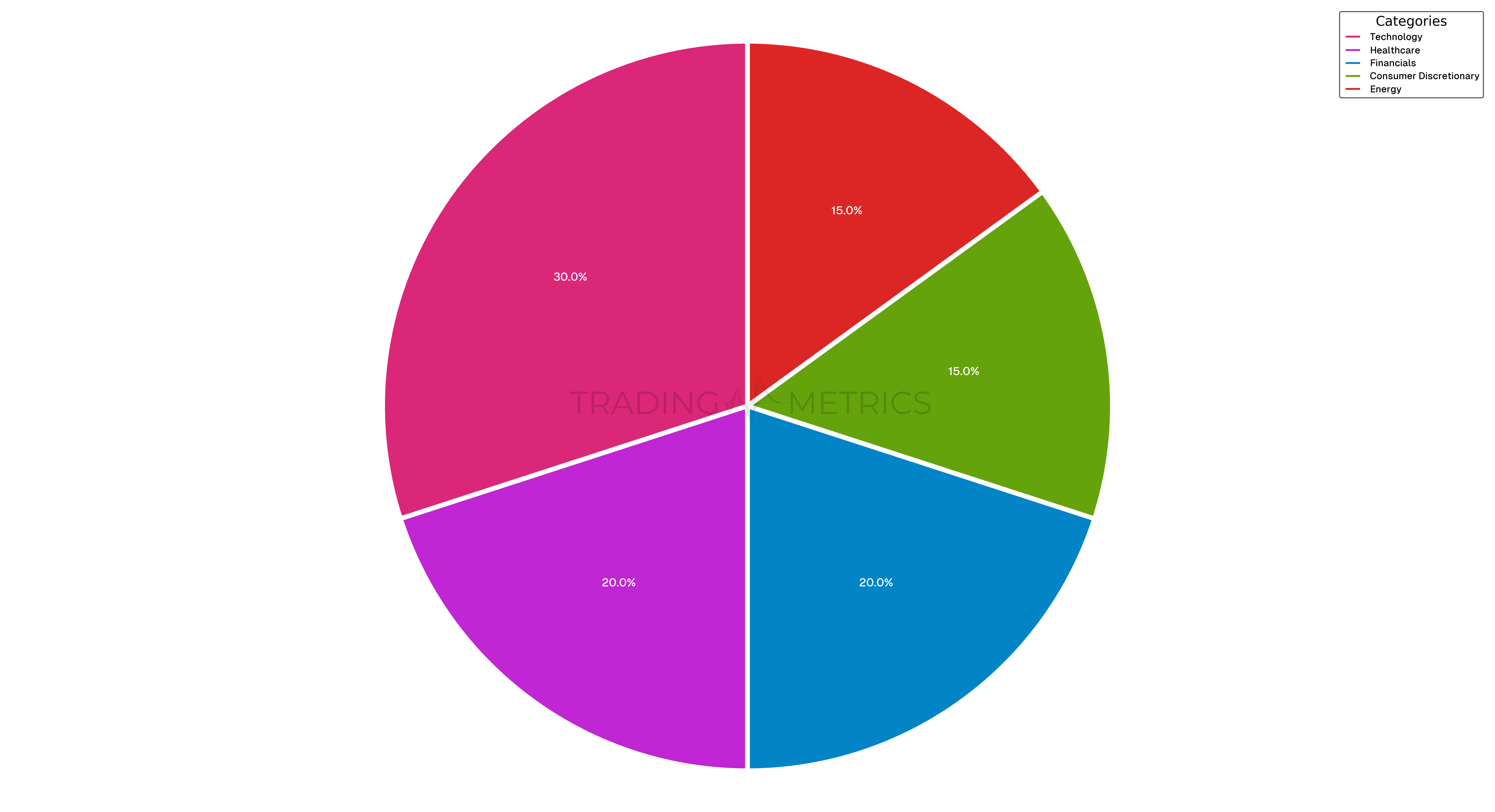 Pie chart: Diversified Sector Allocation