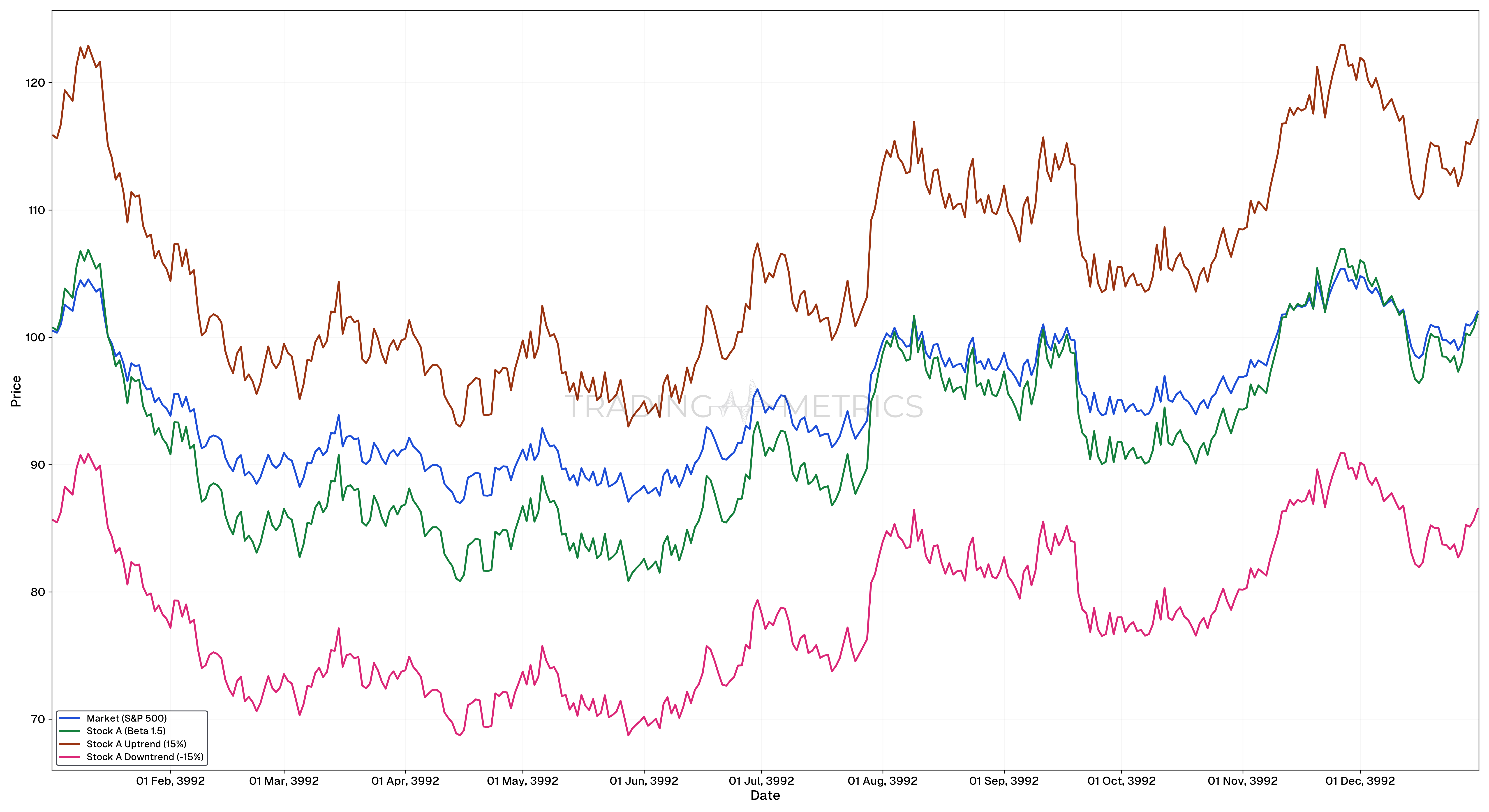 Low Beta Stock Trading