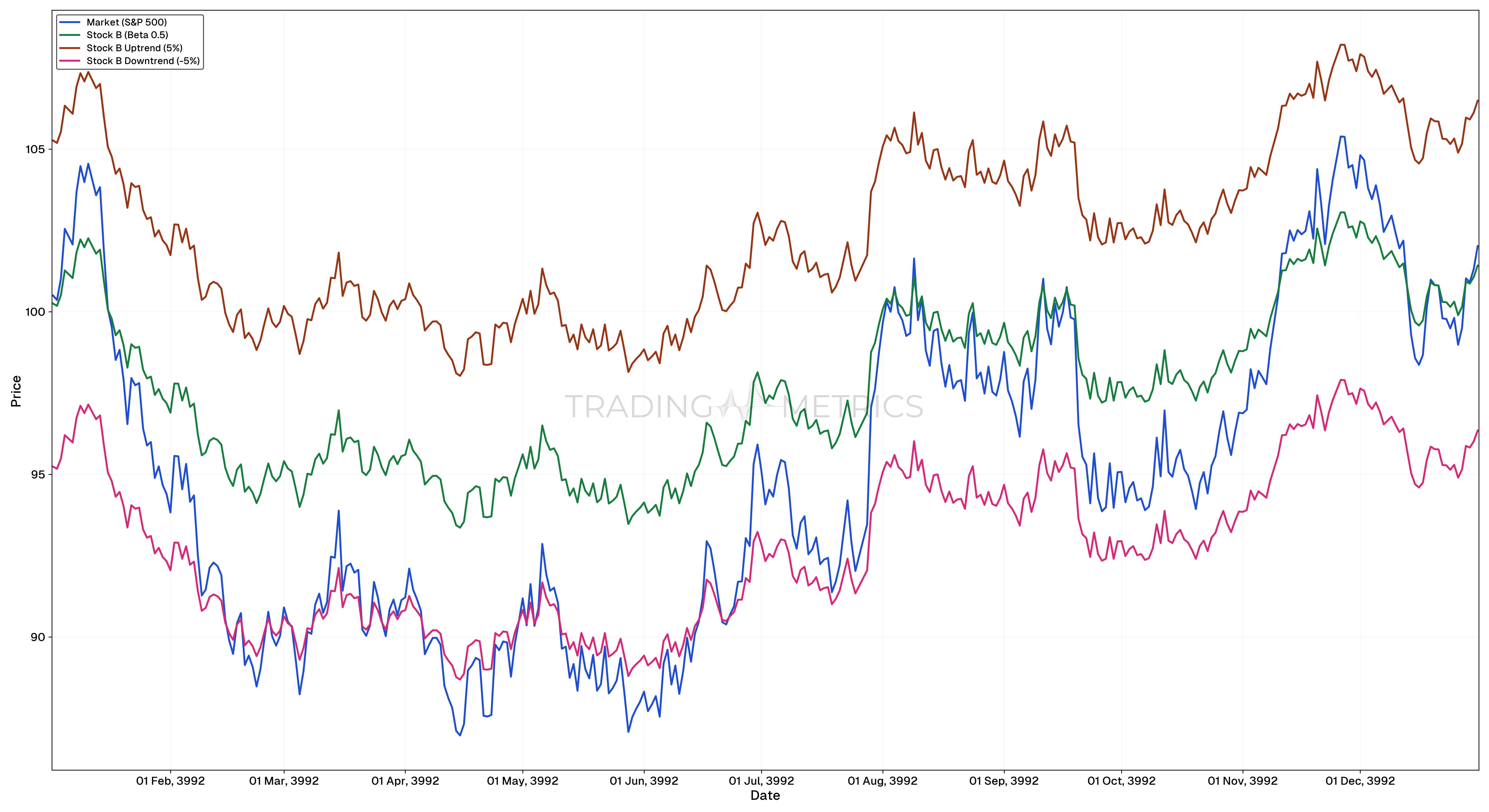 High Beta Stock Trading