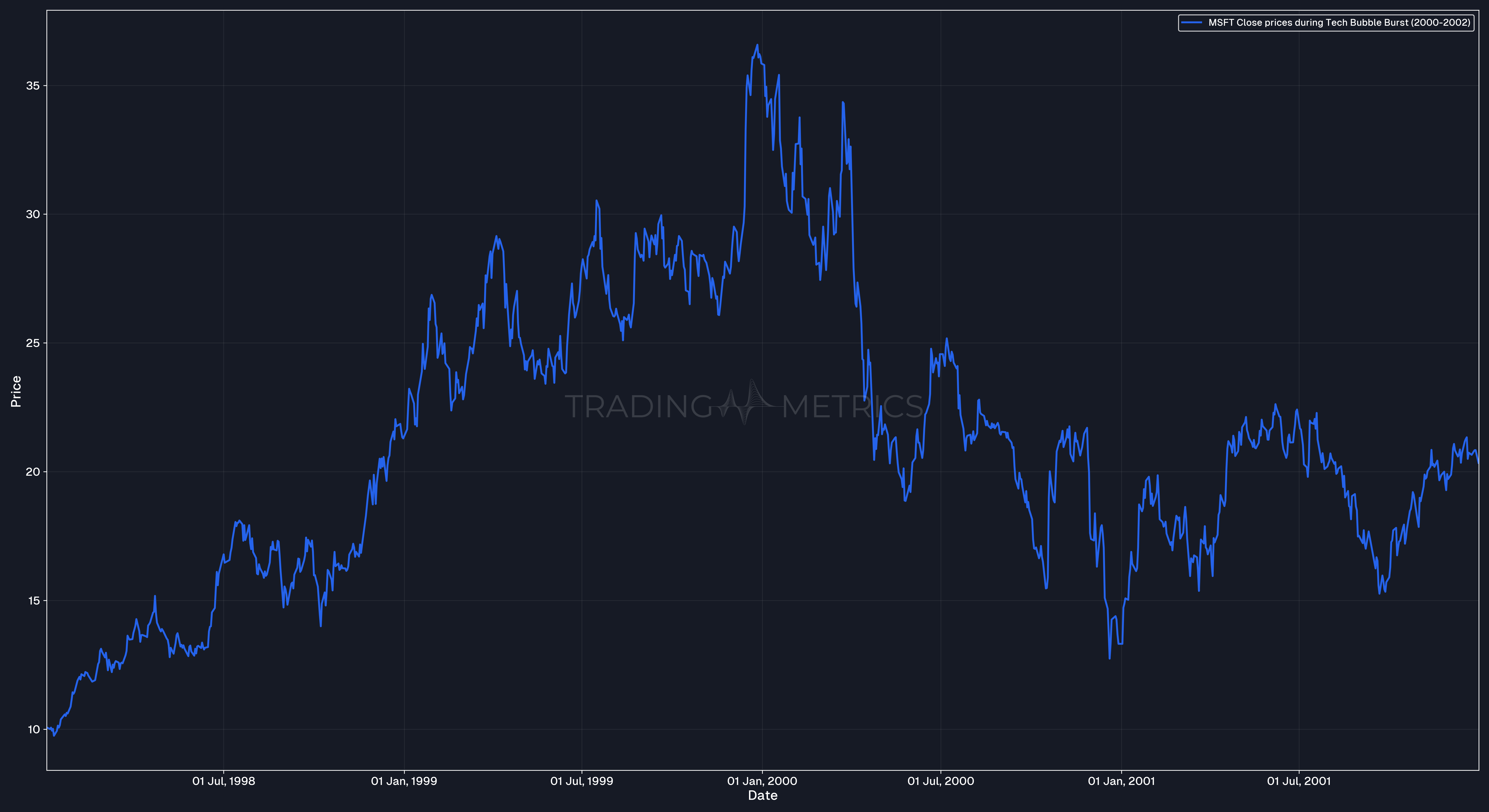 MSFT Stock Max Drawdown during the Dot-Com Bubble Burst
