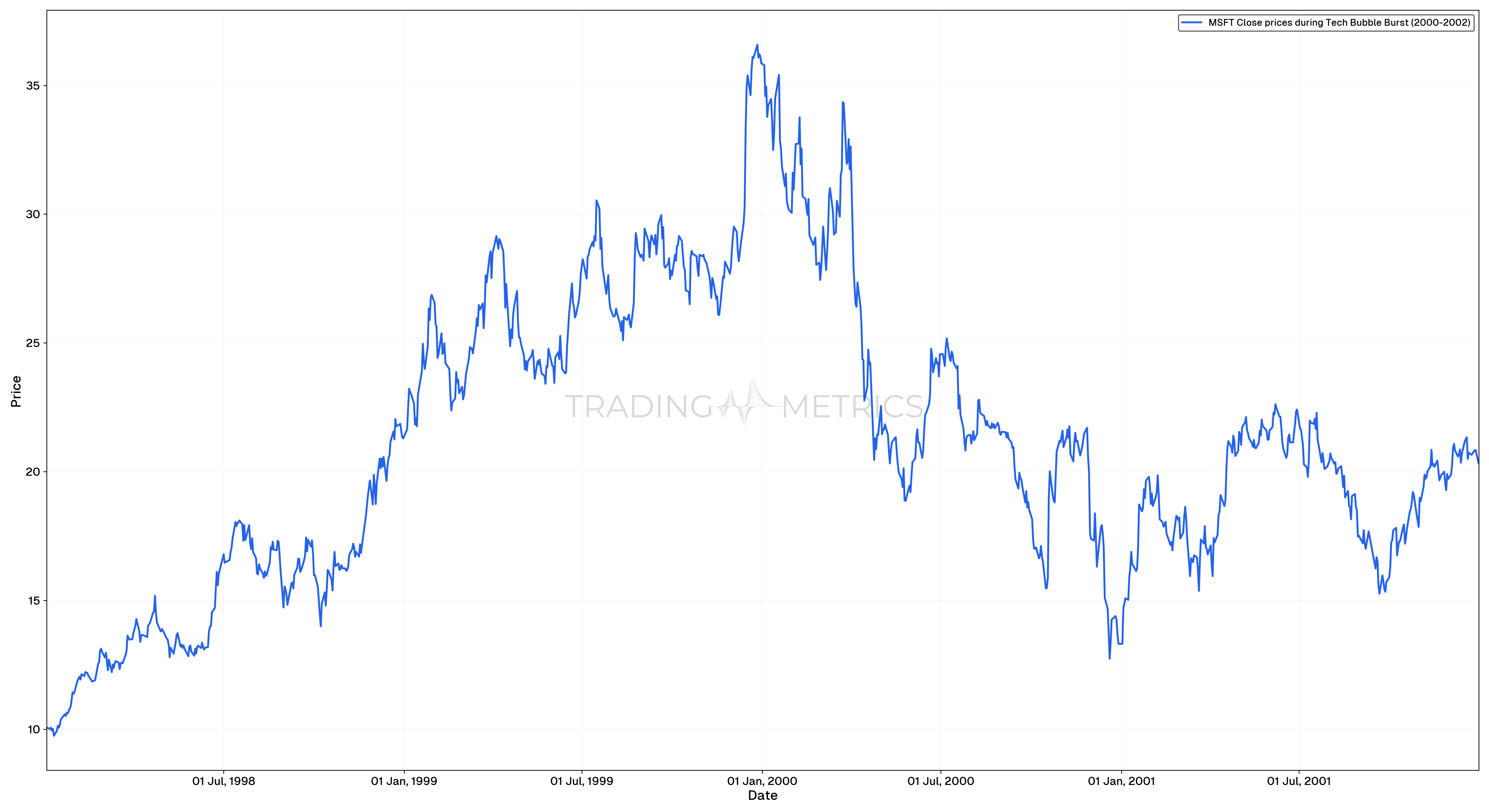 MSFT Stock Max Drawdown during the Dot-Com Bubble Burst