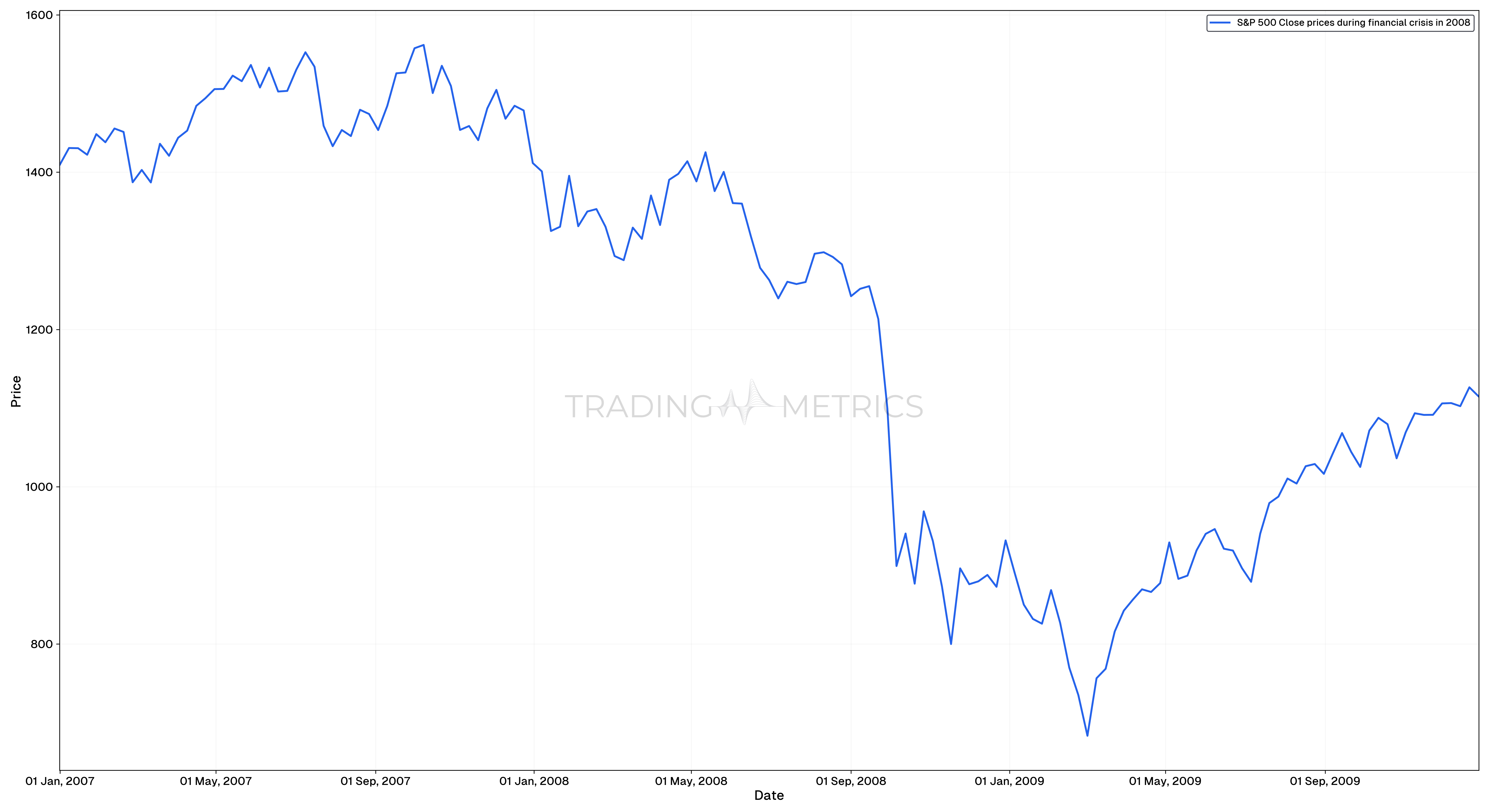 S&P 500 Max Drawdown during the 2008 Financial Crisis