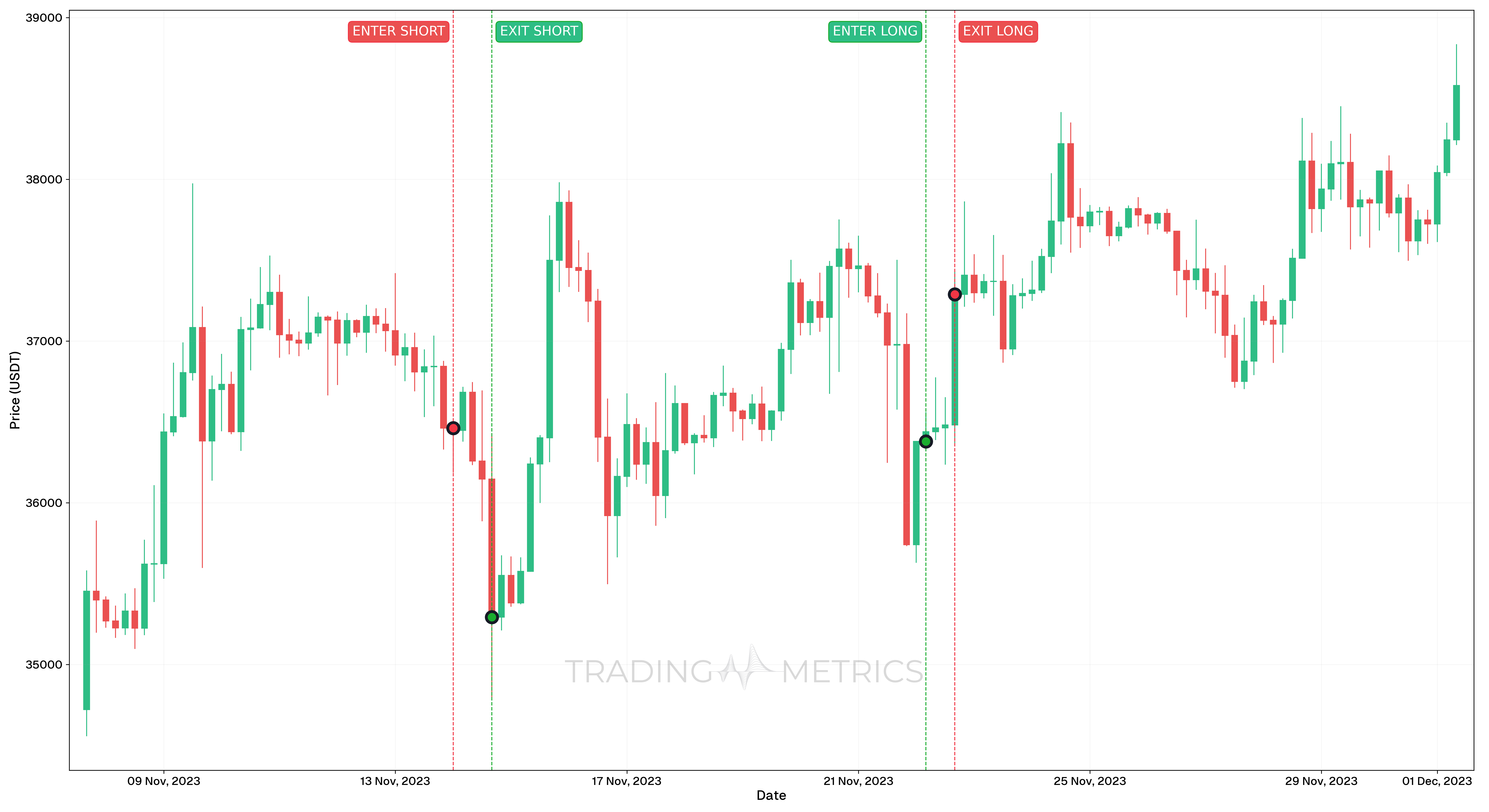 Volatility (Winning Trades example) - BTCUSDT 4-hour Chart