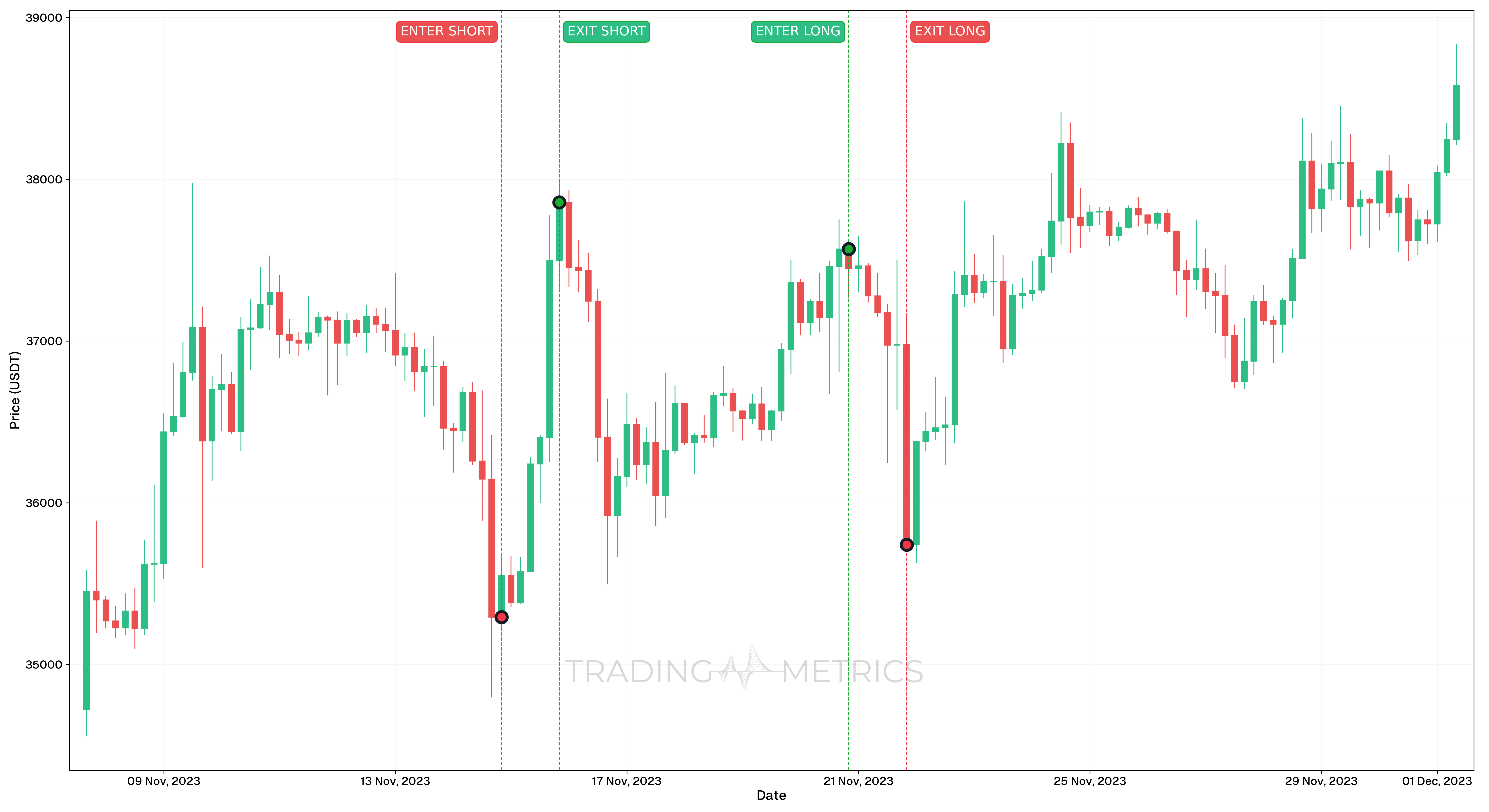 Volatility (Loss Making Trade example) - BTCUSDT 4-hour Chart