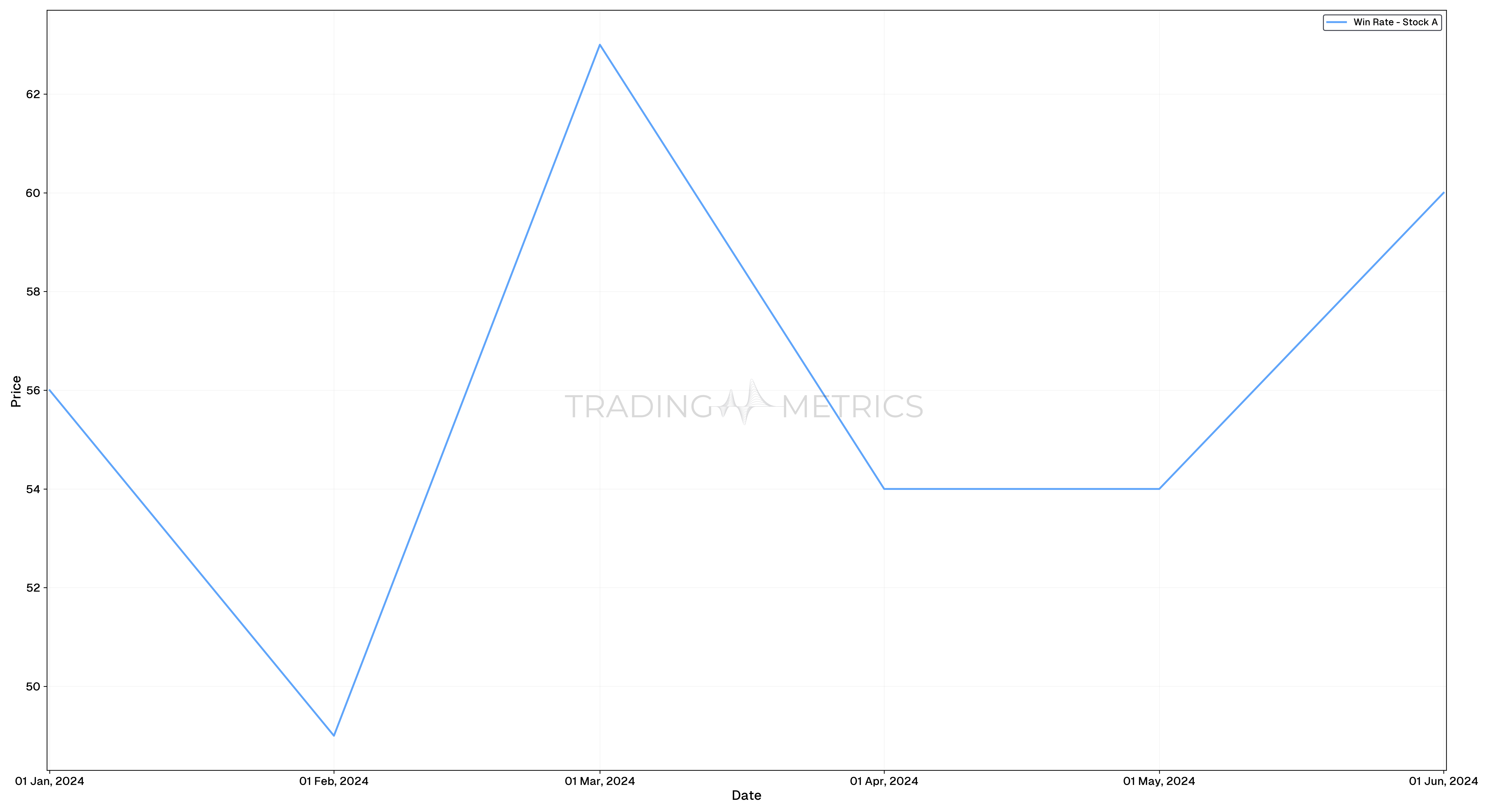 Win Rate Over 6 Months - Chart
