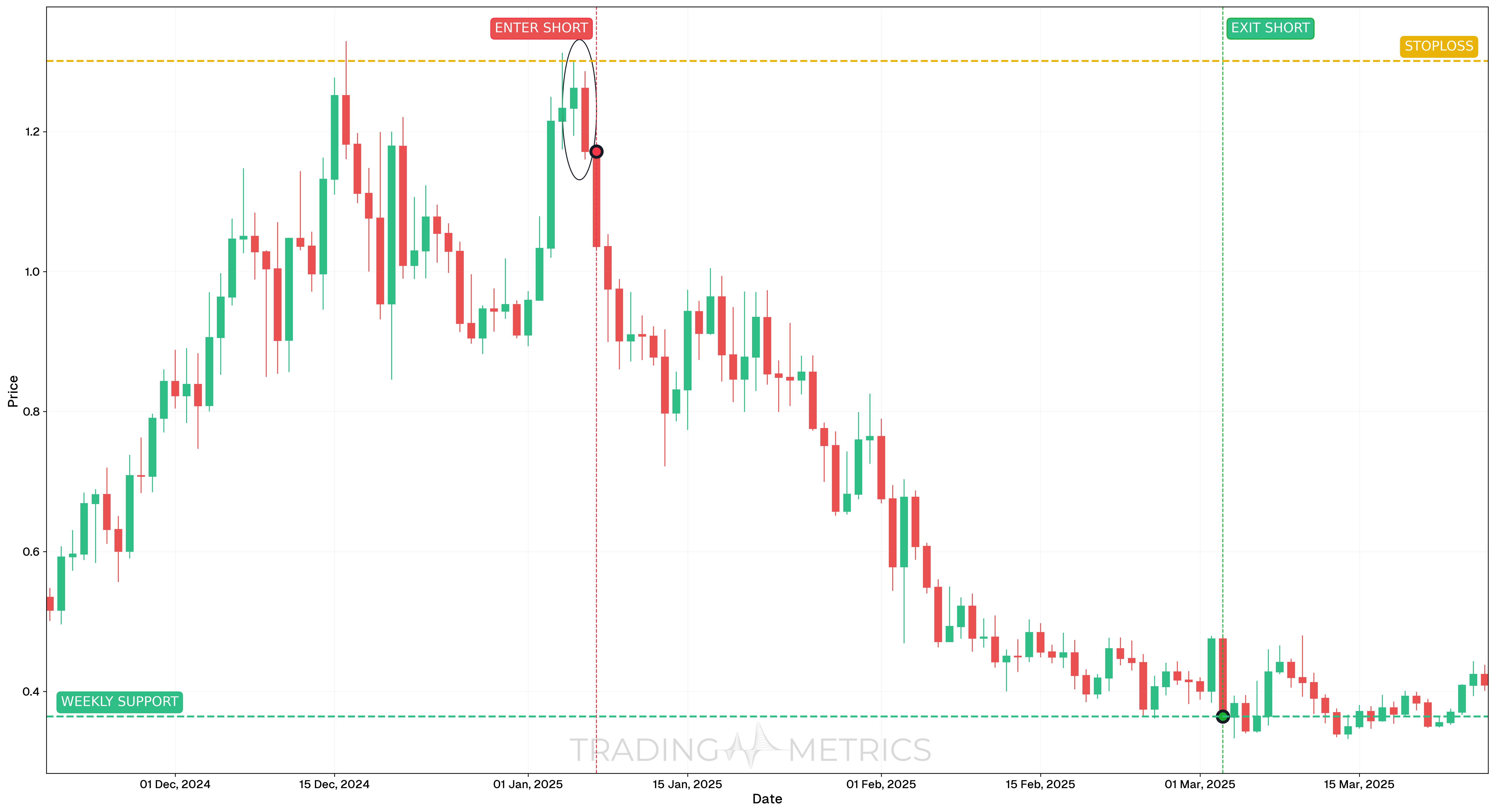 Bearish Engulfing Pattern - ENAUSDT Daily Chart