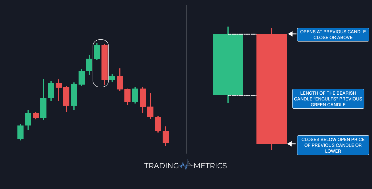 Bearish Engulfing