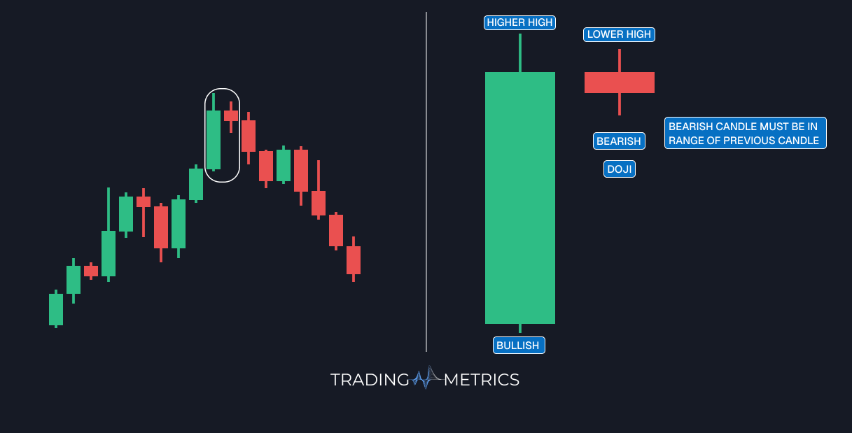 Bearish Harami Cross