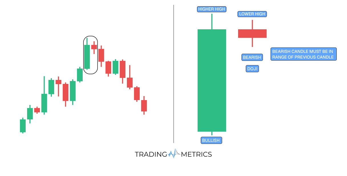 Bearish Harami Cross