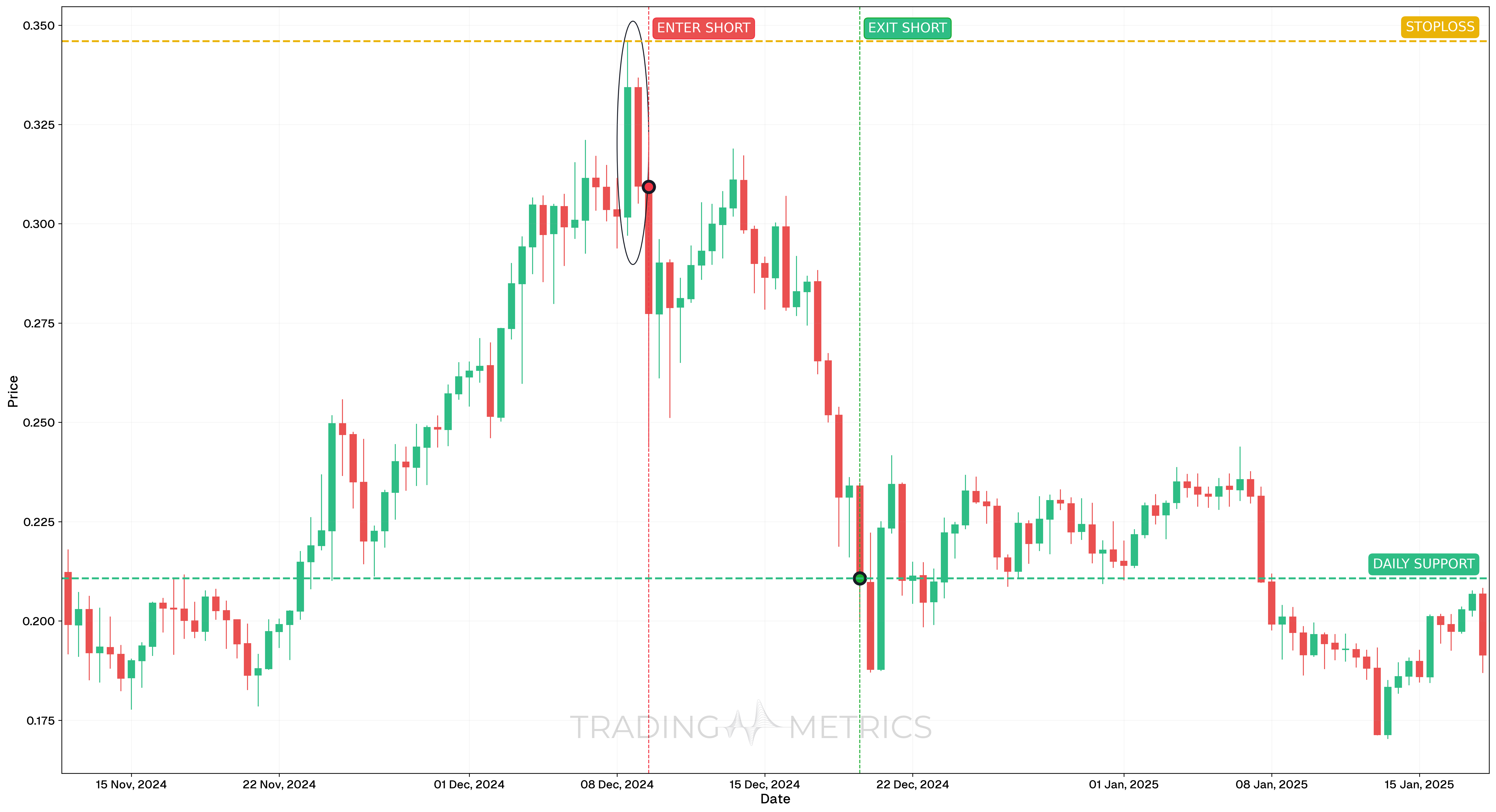 Bearish Harami Pattern - LOKAUSDT 12-Hour Chart