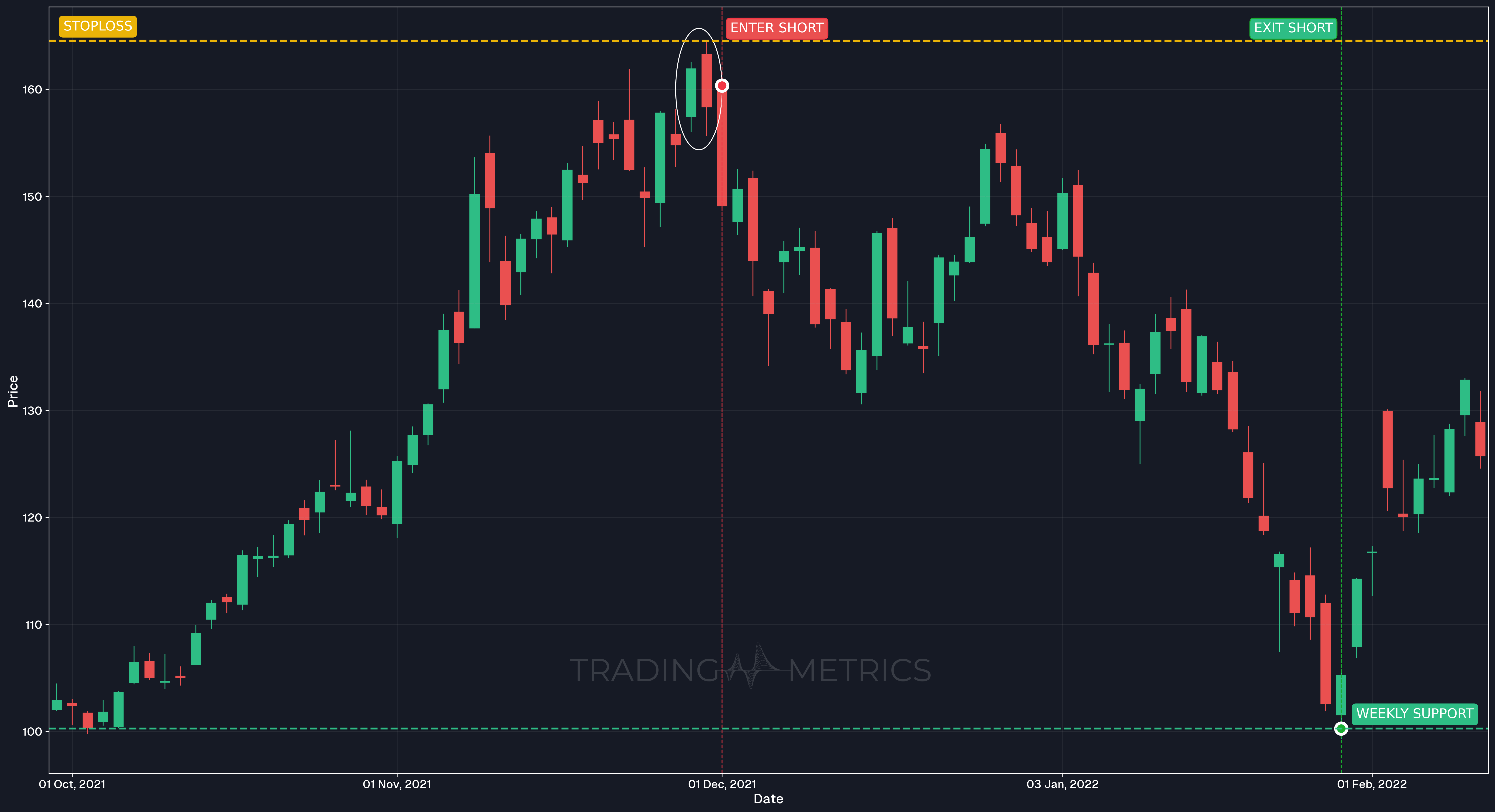 Dark Cloud Cover Pattern - AMD Daily Chart