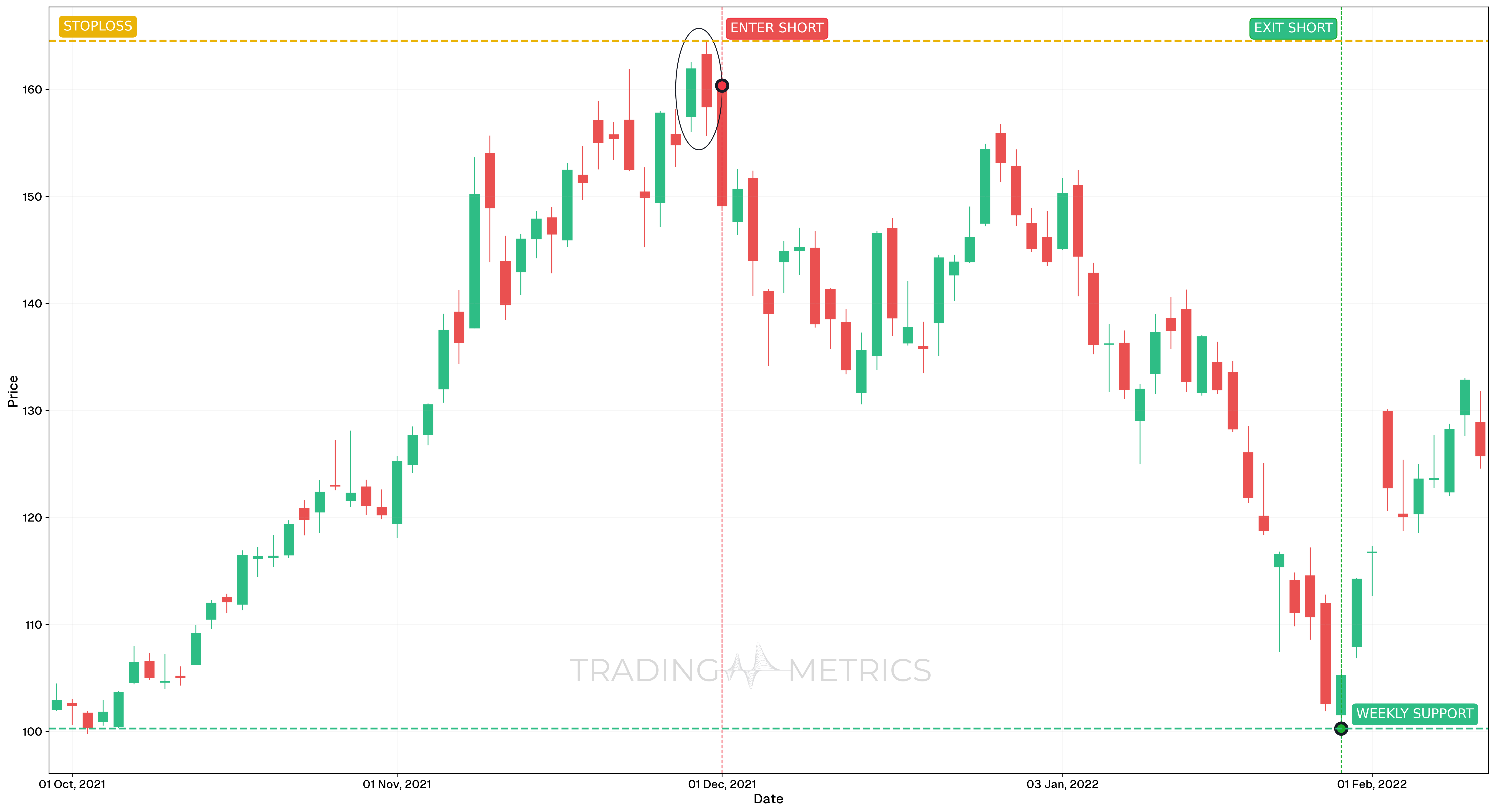 Dark Cloud Cover Pattern - AMD Daily Chart