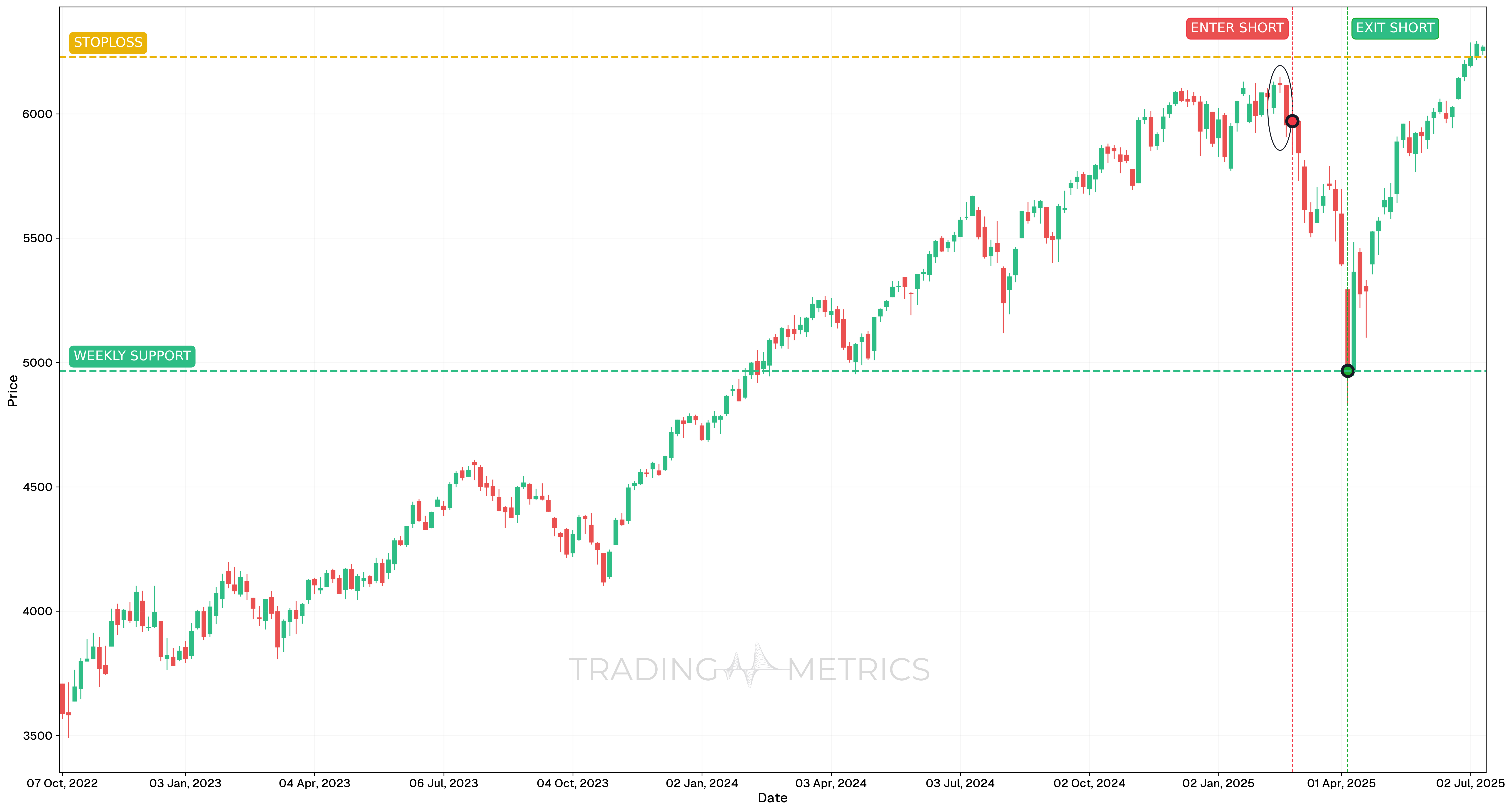 Evening Star Pattern - SP500 Index 3-Day Chart