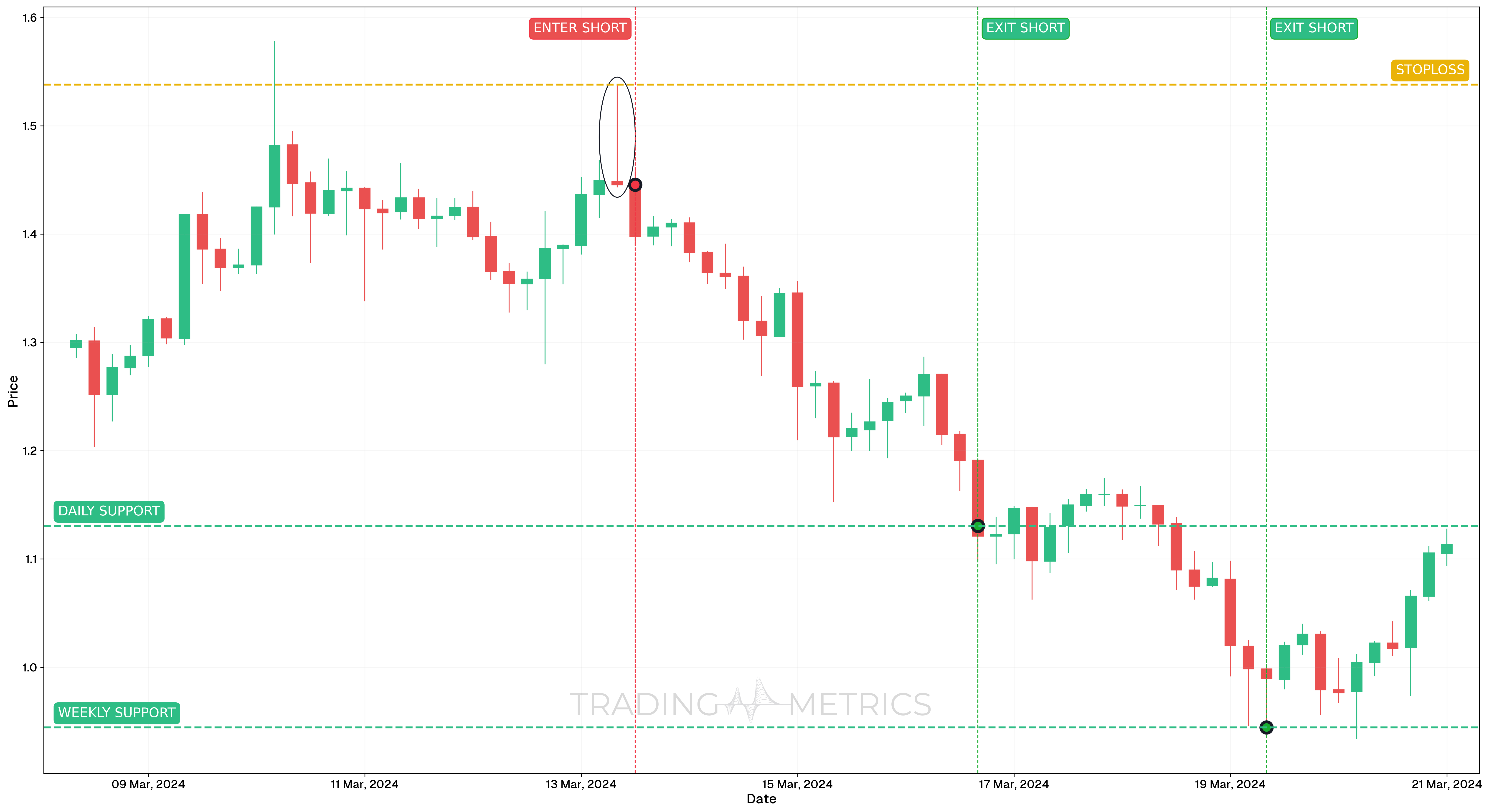 Gravestone Doji Pattern - MAGICUSDT 4-Hour Chart